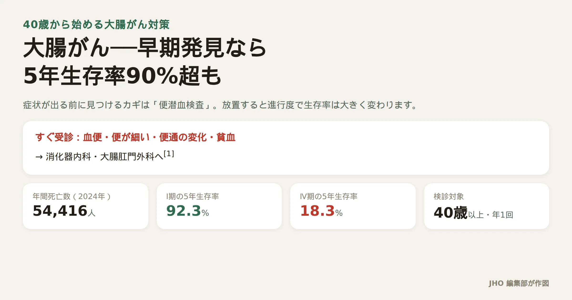 大腸がんの早期発見と検診・生存率をまとめた図。血便や便が細くなるなど受診の目安、ステージ別5年生存率、便潜血検査の対象年齢を示す