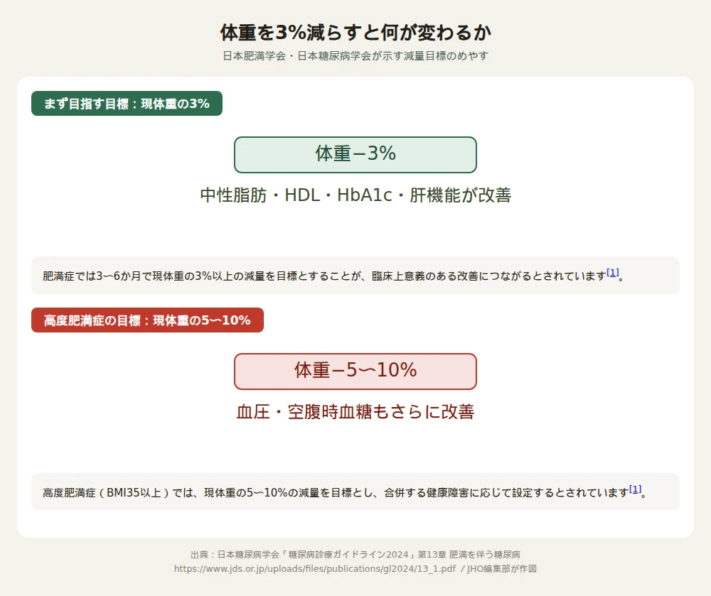 体重を3%減らすと中性脂肪やHbA1cが改善し、高度肥満症では5〜10%でさらに血圧や血糖値も改善することを示した図