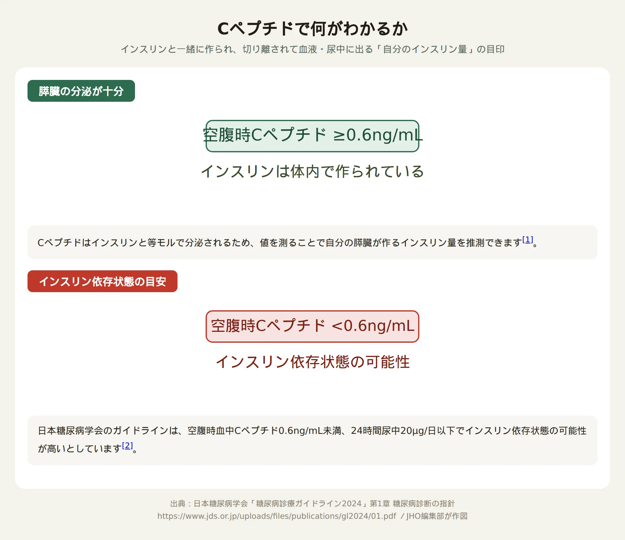 糖尿病のCペプチド検査で、空腹時血中Cペプチドが0.6ng/mL未満だとインスリン依存状態の可能性が高いことを示す図
