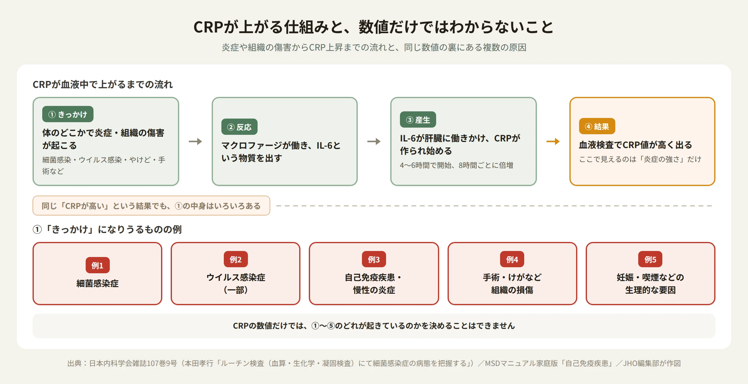 CRPが上がる仕組みと、同じ数値でも原因が一つに決まらないことを示す図