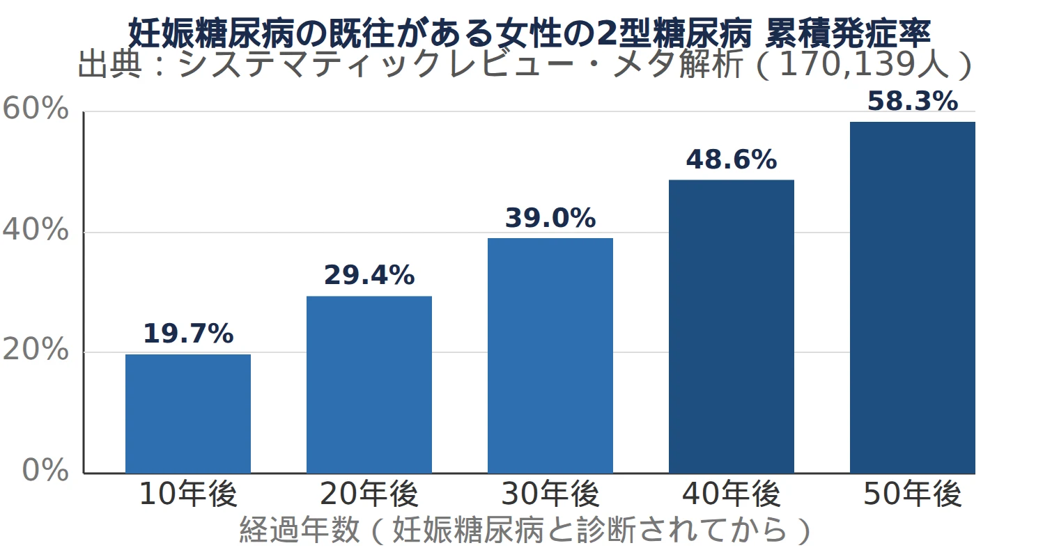妊娠糖尿病の既往がある女性における2型糖尿病の累積発症リスクを示す棒グラフ
