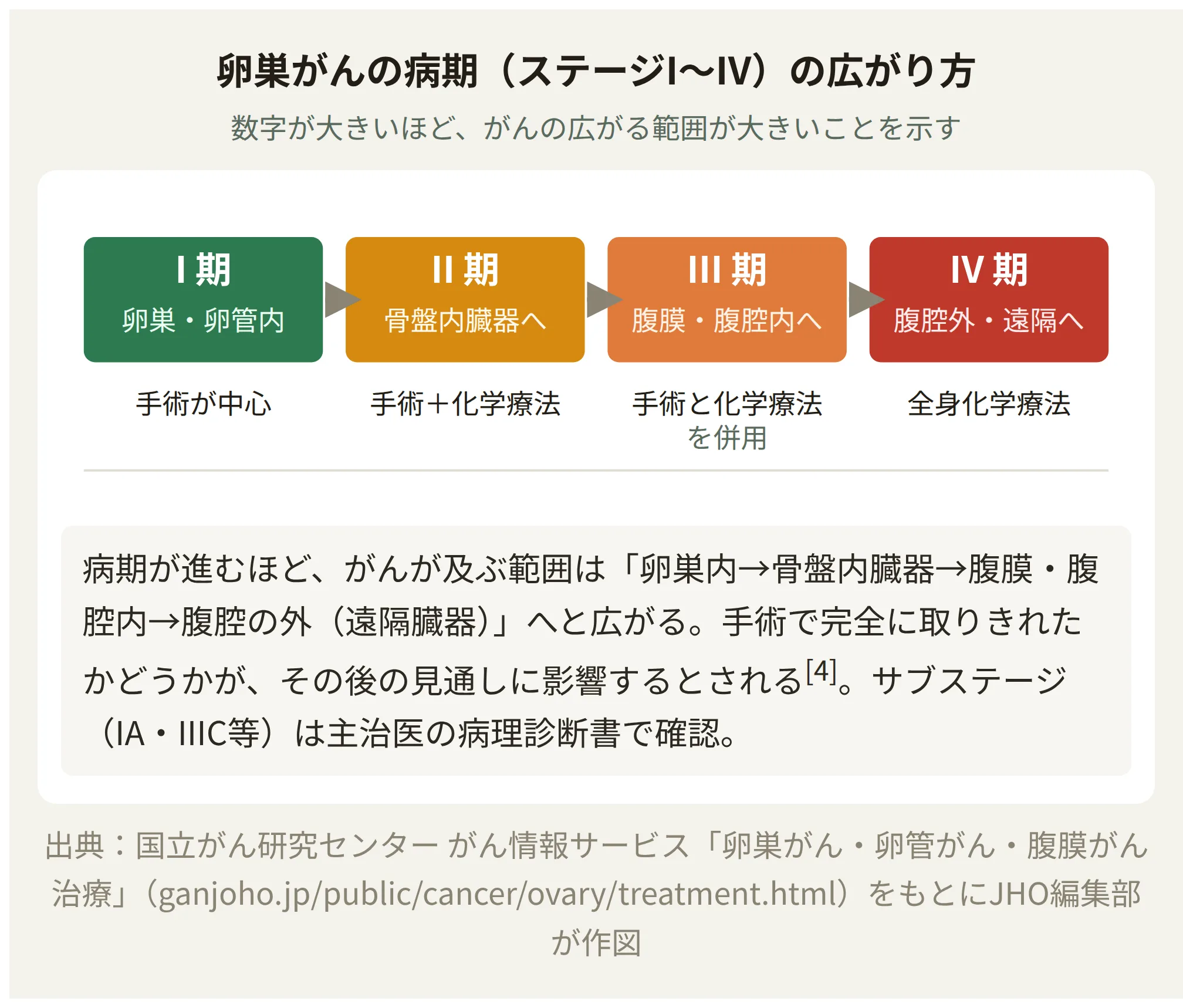 卵巣がんのFIGO病期分類I期からIV期までの進行度と3段階の色分けを示す図