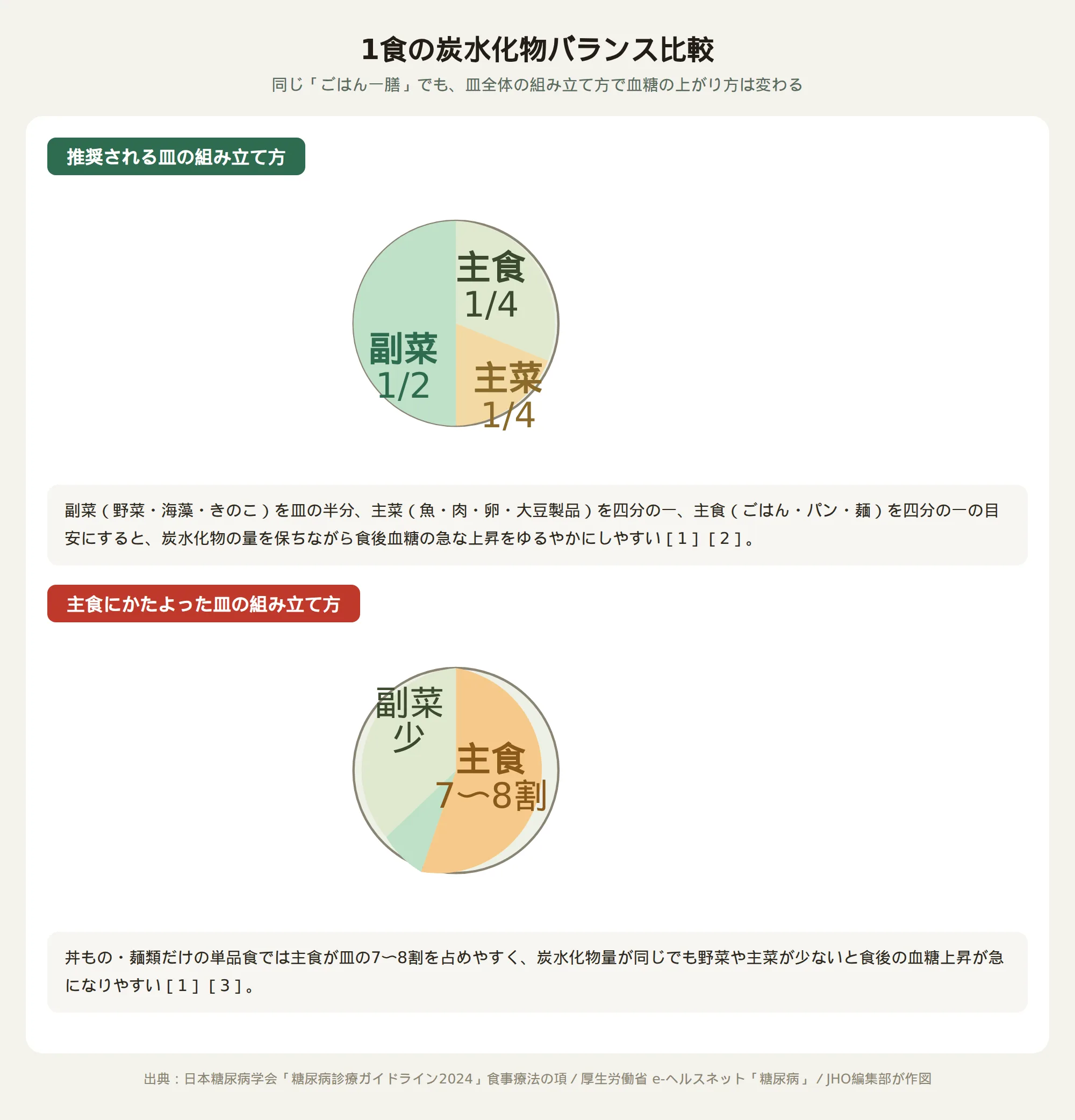 1食の炭水化物バランスを図解。推奨される皿の組み立て方（副菜1/2・主菜1/4・主食1/4）と、主食にかたよった皿の組み立て方（主食が7〜8割）を対比した図