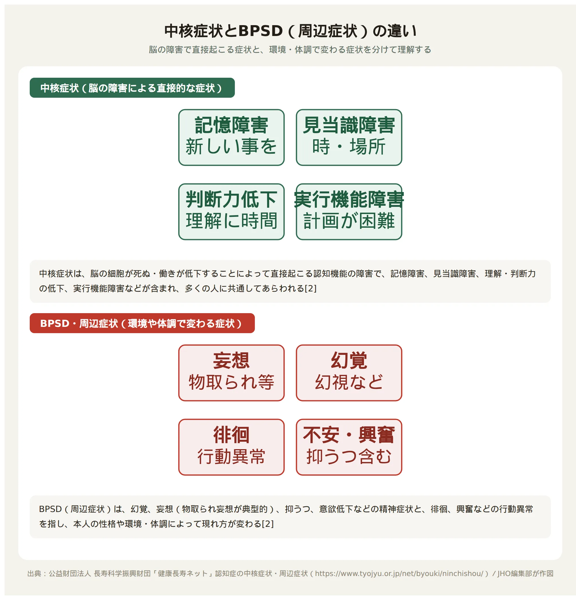 中核症状（記憶障害・見当識障害・判断力低下・実行機能障害）と、BPSD・周辺症状（妄想・幻覚・徘徊・不安興奮）の違いを示した図