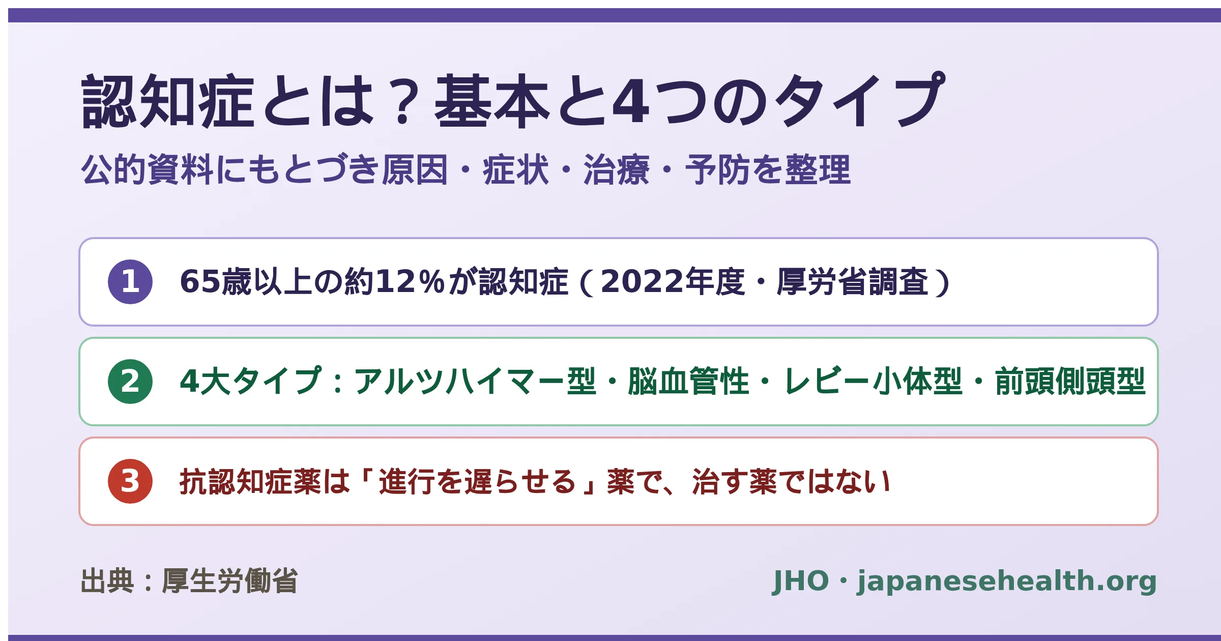 認知症のファクトカード。65歳以上の約12％が認知症（2022年度・厚労省調査）・4大タイプはアルツハイマー型/脳血管性/レビー小体型/前頭側頭型・抗認知症薬は進行を遅らせる薬で治す薬ではないという3つのポイントをまとめた図