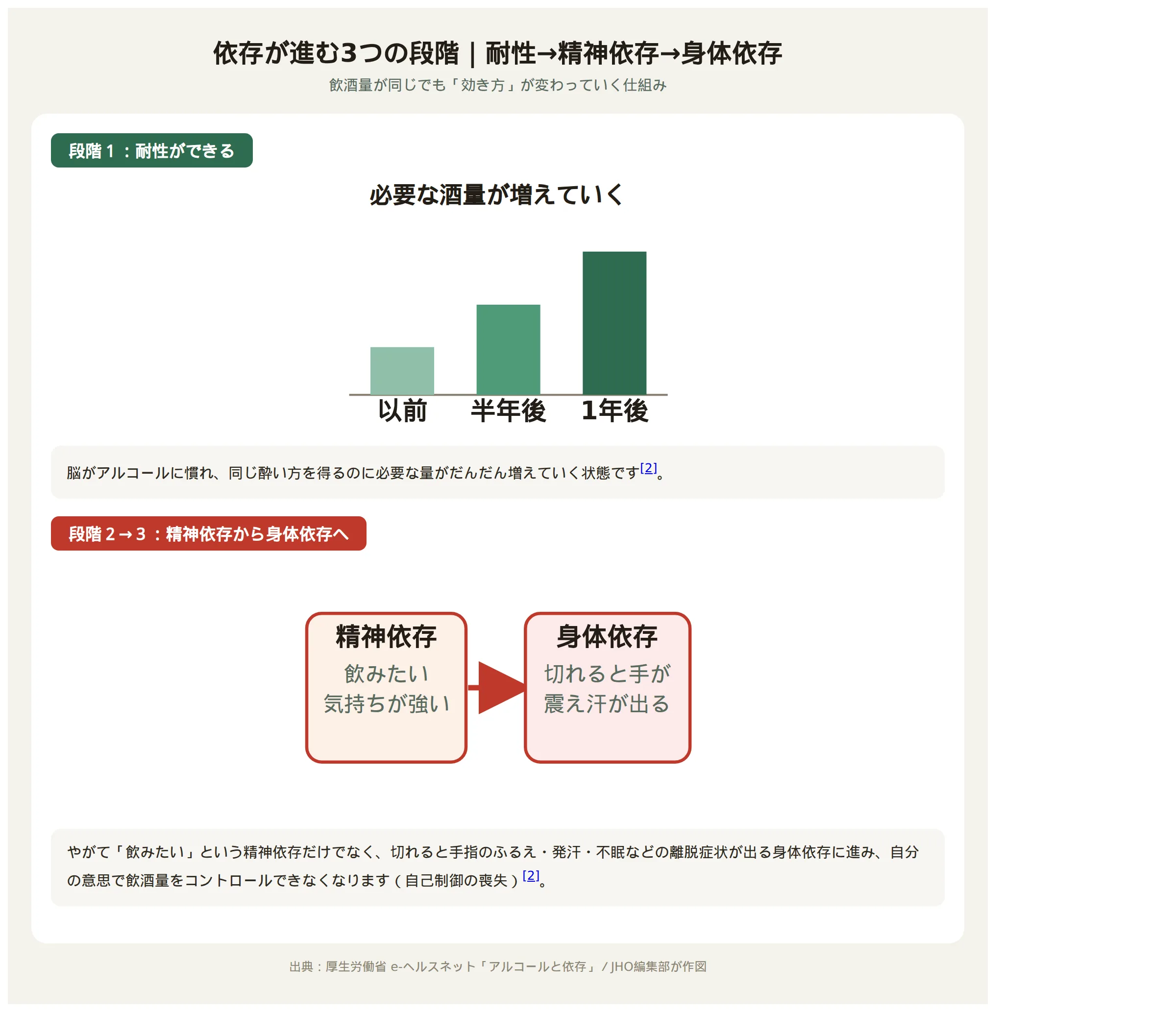 アルコール依存が耐性・精神依存・身体依存の順に進む仕組みを示す図