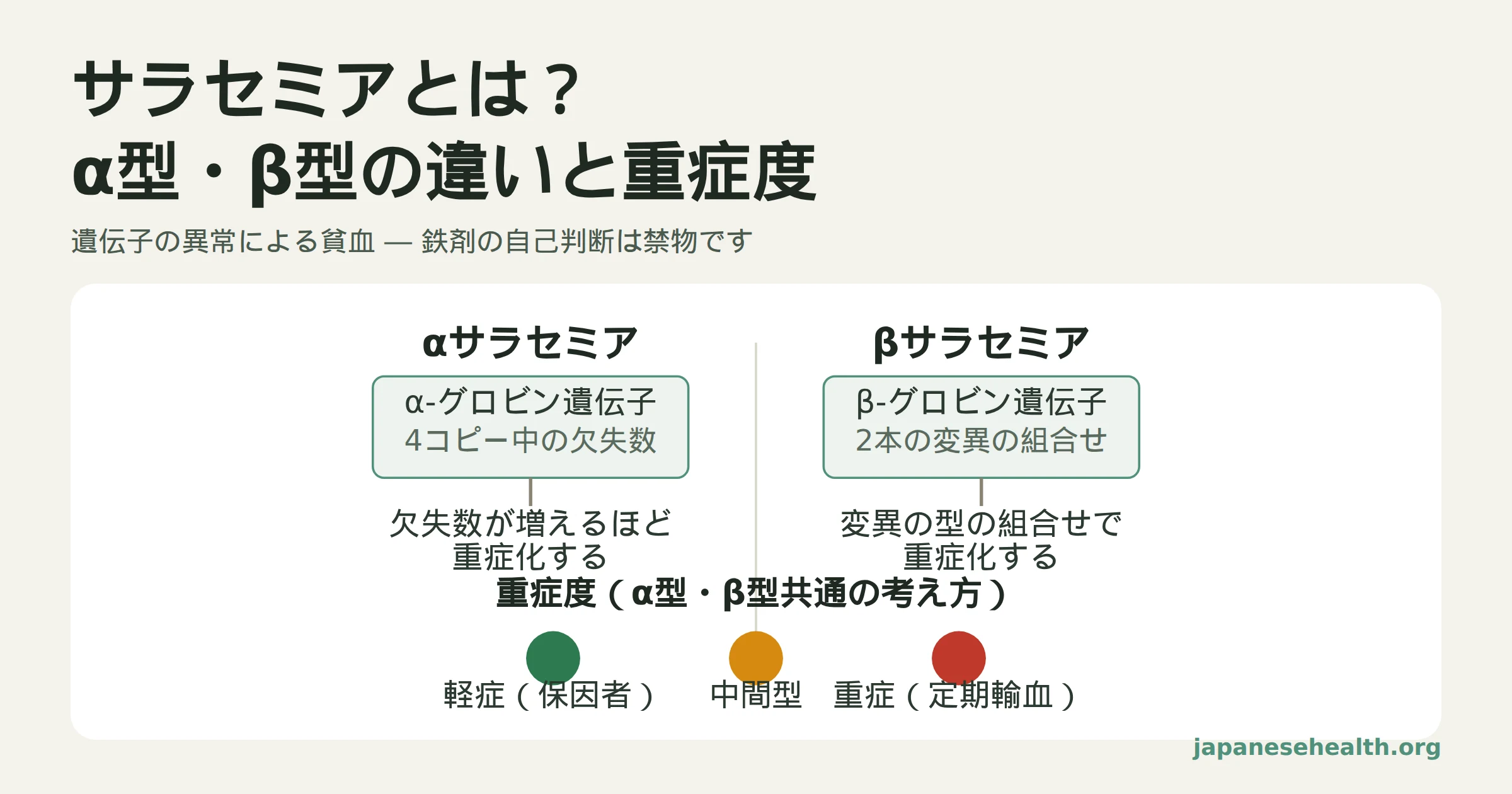 αサラセミアとβサラセミアの原因遺伝子の違い、および軽症（保因者）・中間型・重症の3段階の重症度を示す図