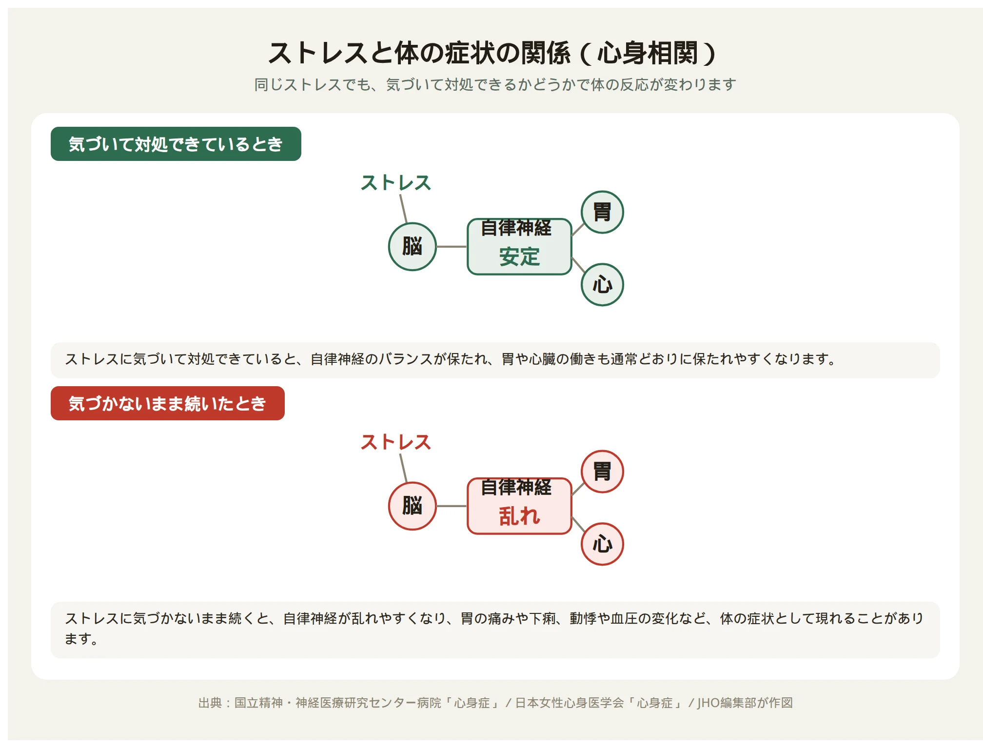 ストレスに気づいて対処できているときと、気づかないまま続いたときで、自律神経や胃・心臓の状態がどう変わるかを示す図