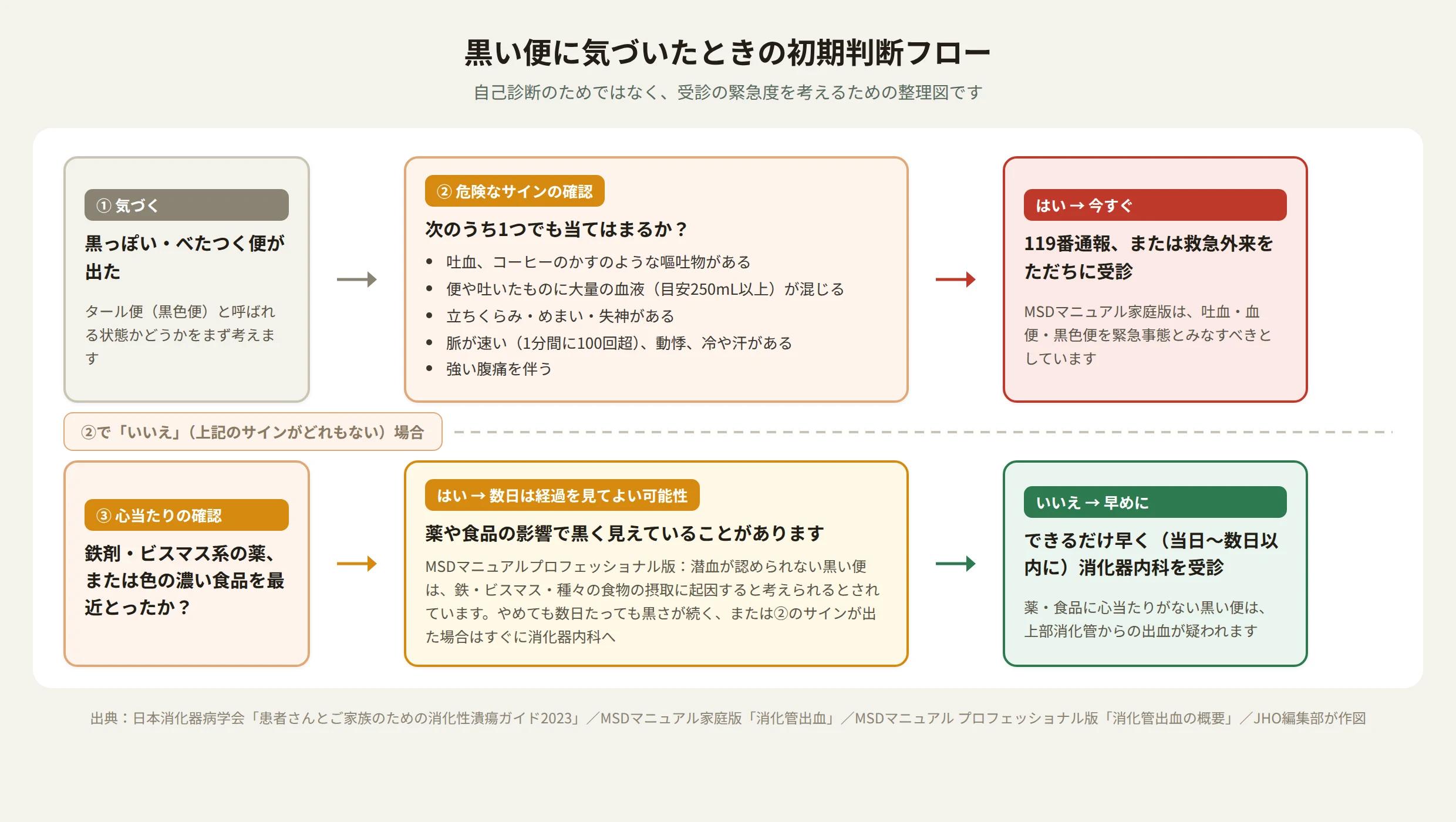 黒い便に気づいたときの初期判断フロー図。危険なサイン（吐血、立ちくらみ・めまい・失神、頻脈、冷や汗、強い腹痛）の有無で分岐し、サインがあればただちに119番通報・救急受診、サインがなければ鉄剤・ビスマス系の薬や色の濃い食品への心当たりの有無でさらに分岐し、心当たりがあれば数日の経過観察、なければ早めの消化器内科受診へと導く図