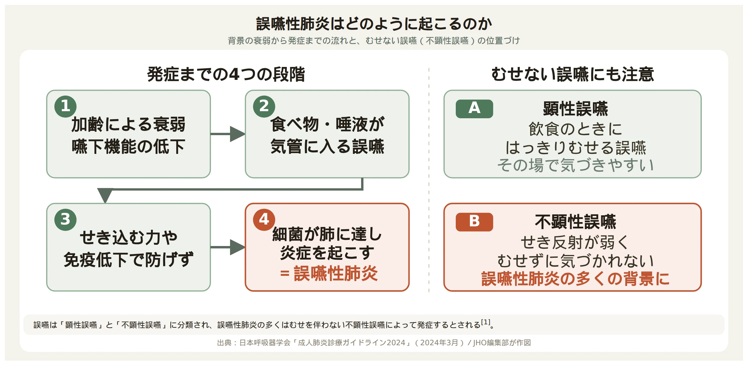 誤嚥性肺炎の発症メカニズムを示す図。左は加齢による衰弱・嚥下機能低下から食べ物や唾液が気管に入り、せき込む力や免疫の低下で防げず、細菌が肺に達して炎症を起こし誤嚥性肺炎に至る4段階の流れ。右はむせて気づきやすい顕性誤嚥と、せき反射が弱くむせずに気づかれない不顕性誤嚥を対比した図。