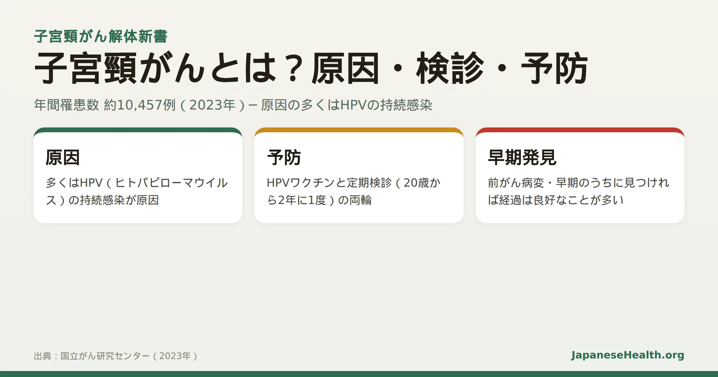 子宮頸がんのファクトカード。年間罹患数約10,457例（2023年）・原因の多くはHPVの持続感染・ワクチンと検診の両輪で予防できるという3つのポイントをまとめた図