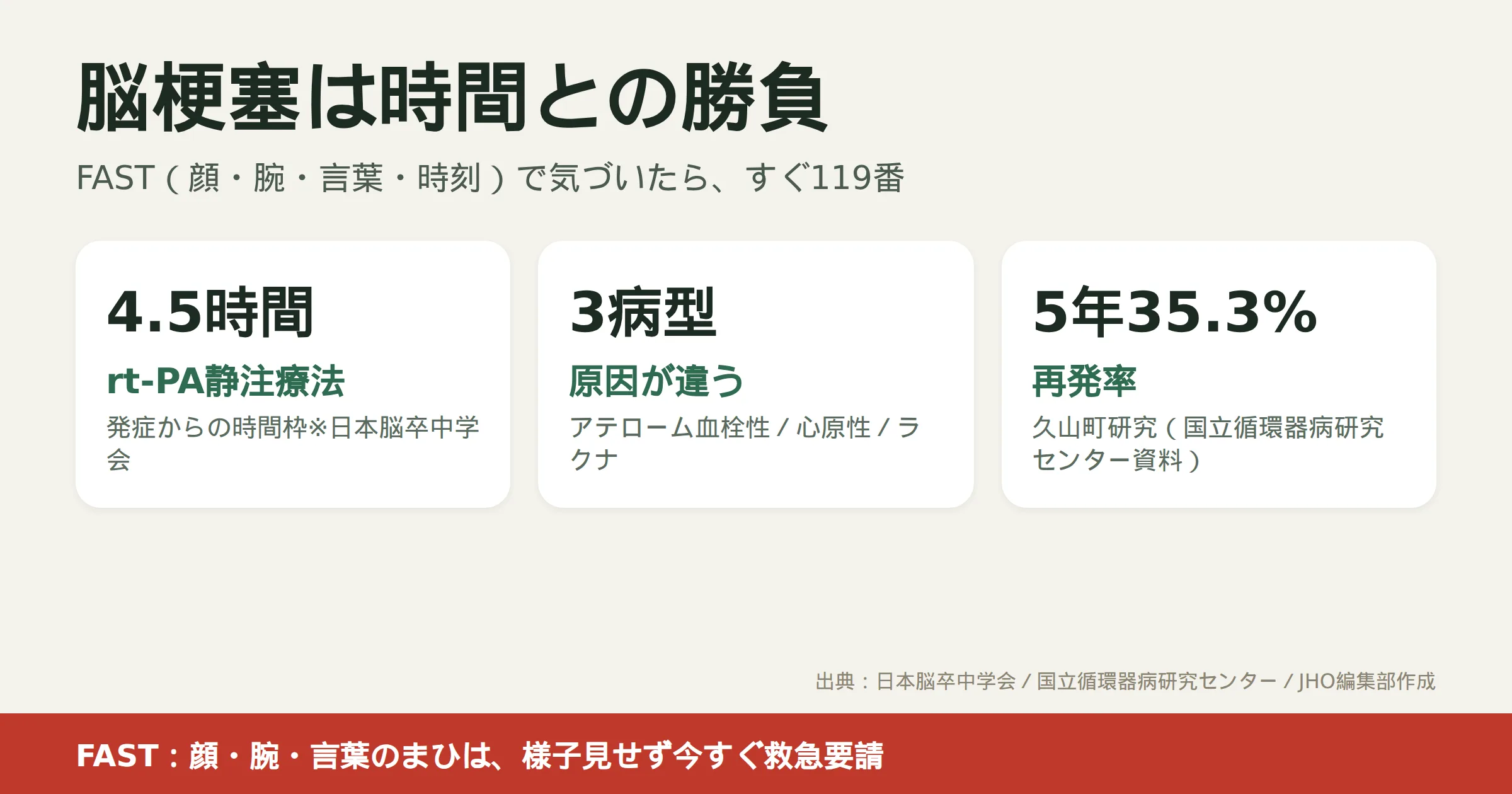 脳梗塞は時間との勝負であることを示すファクトカード。rt-PA適応4.5時間・3病型・再発率5年35.3%の3つの数字とFASTをまとめた図