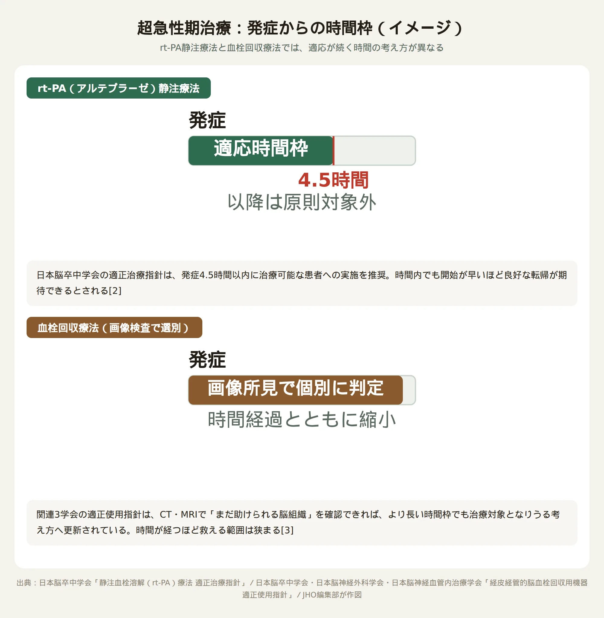 rt-PA静注療法は発症4.5時間以内、血栓回収療法は画像検査による選別を前提により長い時間枠まで治療の可能性が残ることを示した図