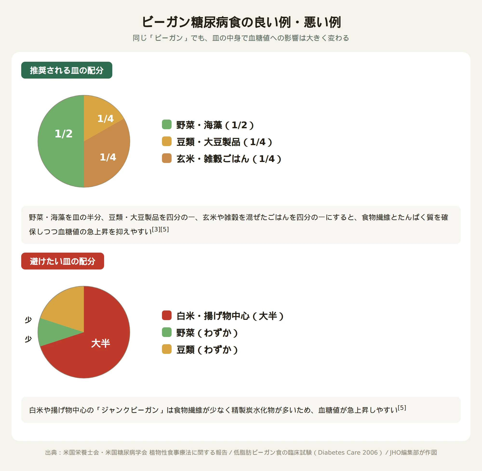 推奨されるビーガン糖尿病食の皿の配分と避けたい配分の対比図