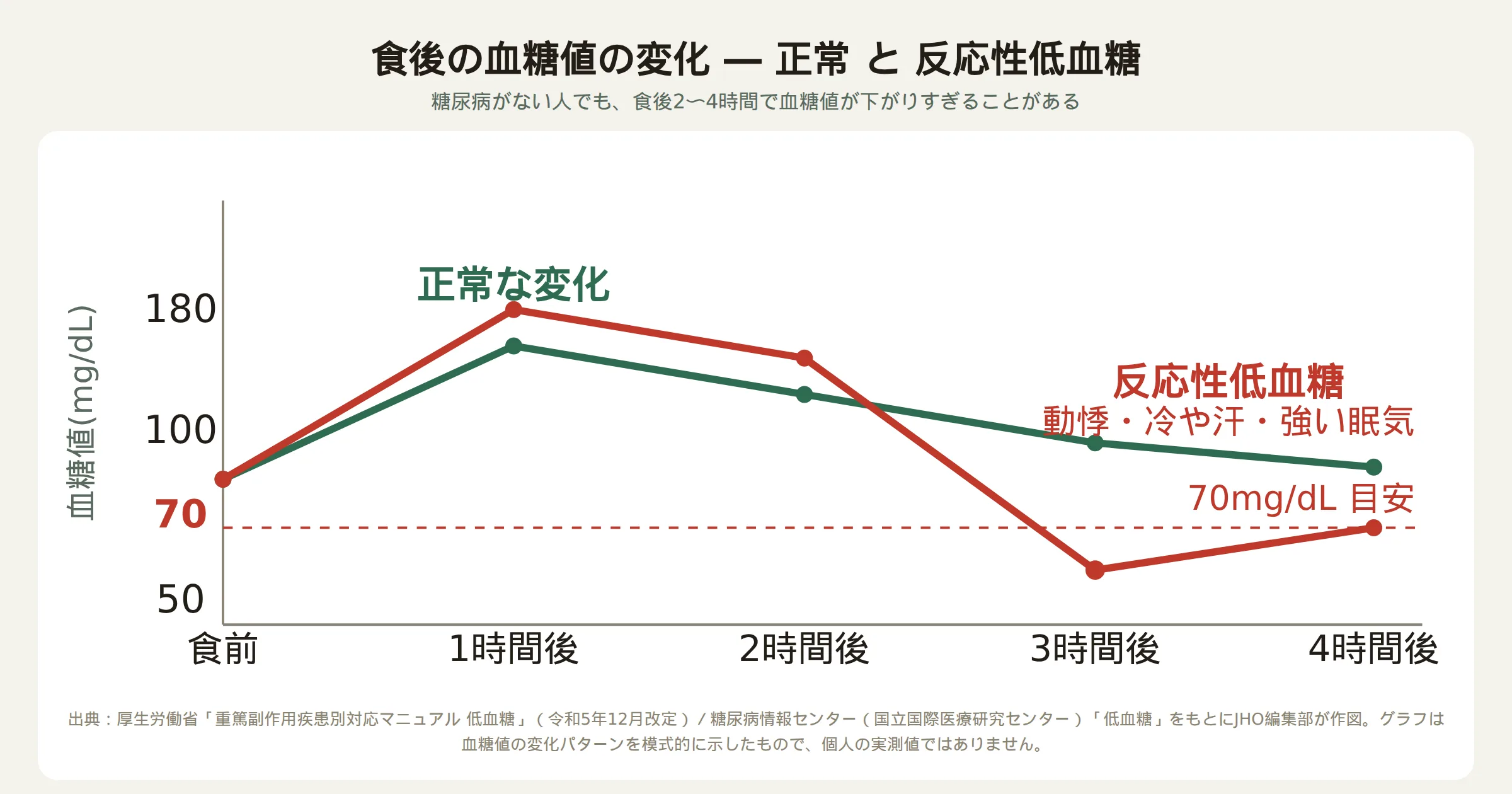 食後の血糖値の変化を示すグラフ。正常な変化では血糖値は緩やかに戻るが、反応性低血糖では食後2〜4時間で血糖値が70mg/dL付近まで下がり動悸や冷や汗が出ることを示す模式図