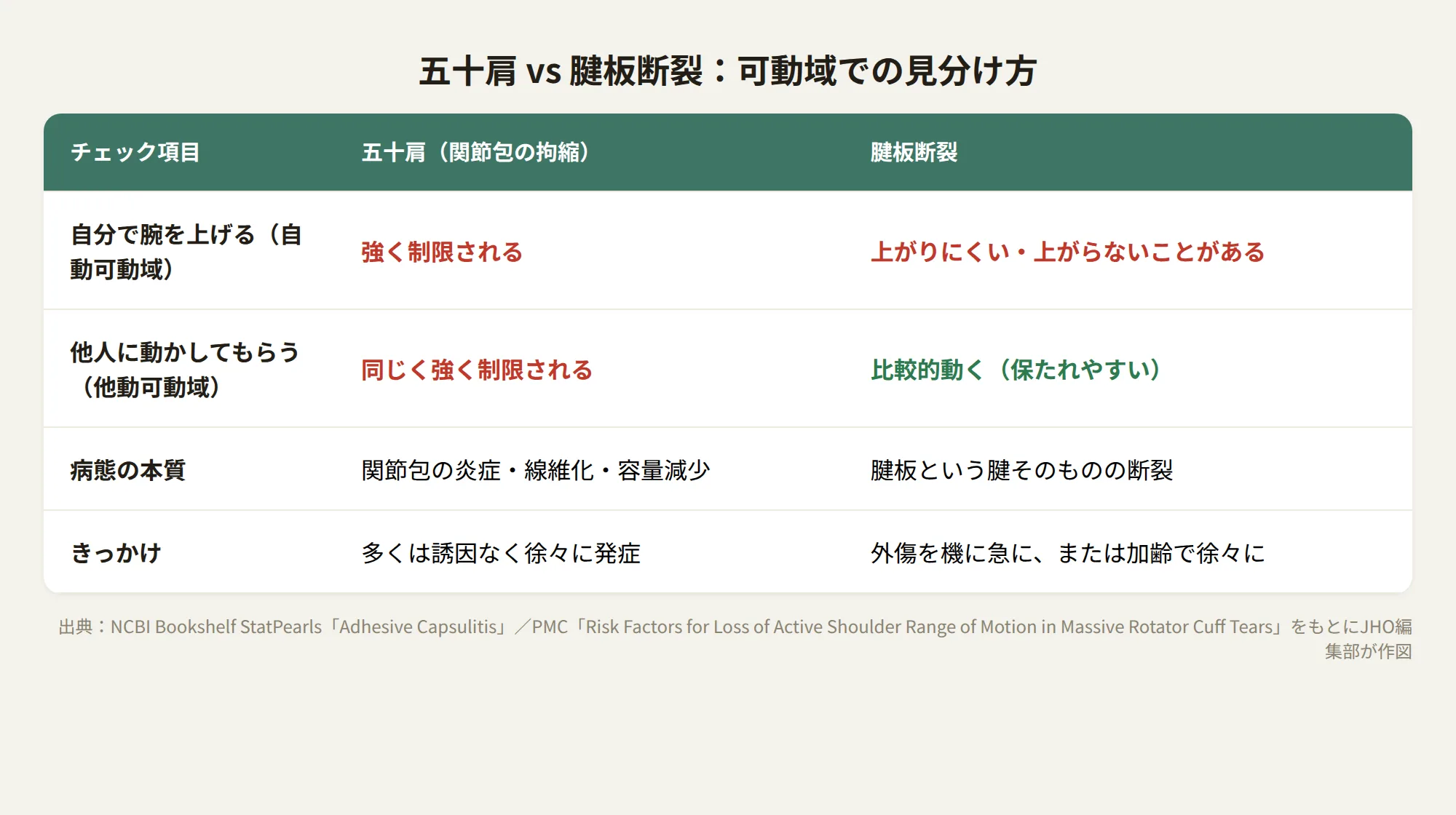 五十肩と腱板断裂を自動可動域・他動可動域で比較する表組み画像