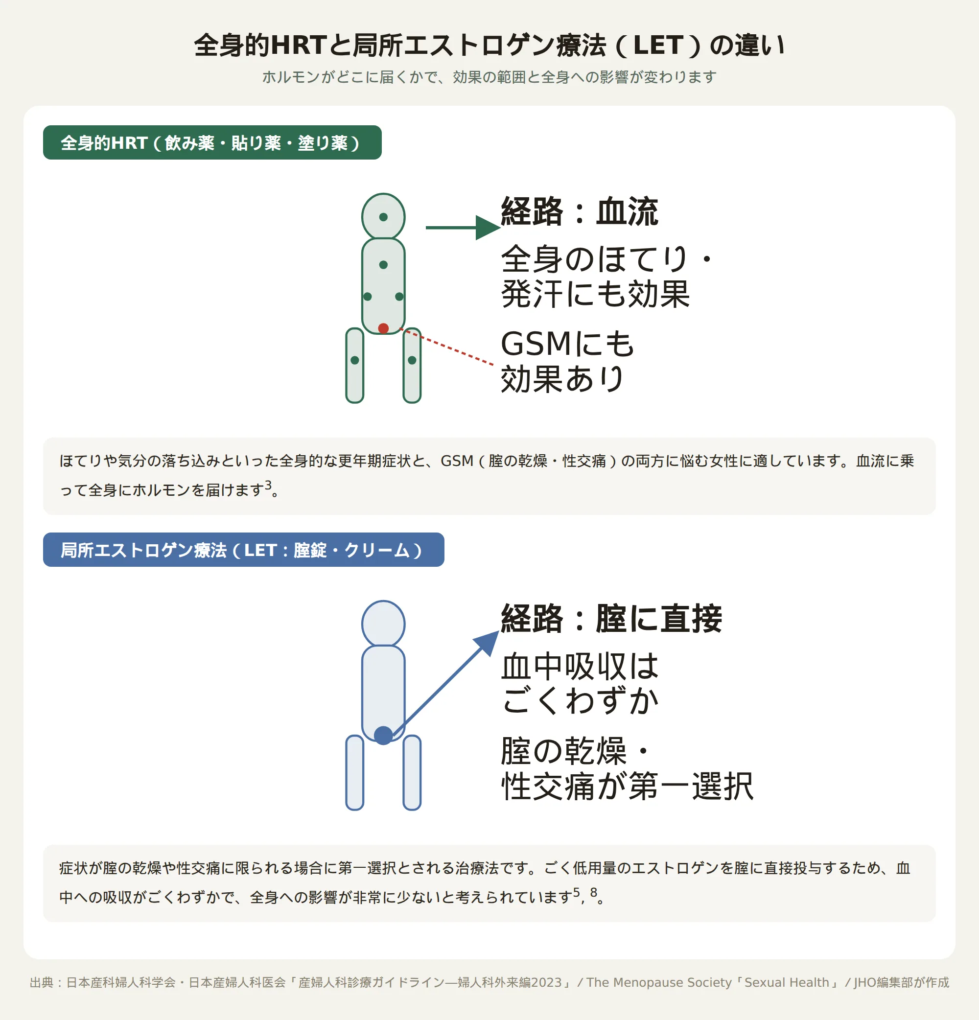 全身的HRTと局所エストロゲン療法（LET）の違いを示す図。全身的HRTは血流に乗って全身に届き、GSMにも効果がある。局所エストロゲン療法は腟に直接投与し、血中吸収がごくわずかで腟症状の第一選択となる。