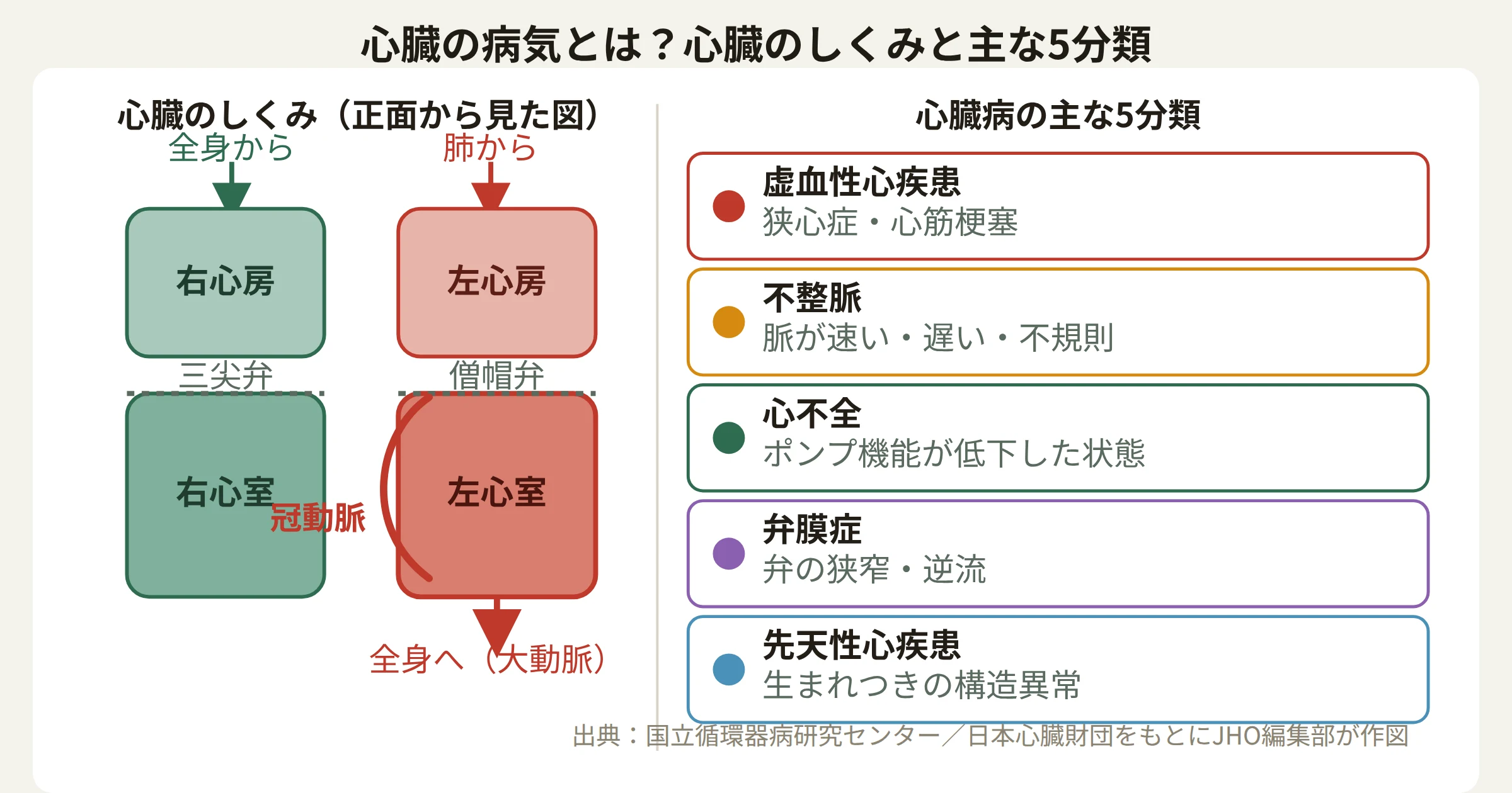心臓の4つの部屋（右心房・右心室・左心房・左心室）と、心臓病の主な5分類（虚血性心疾患・不整脈・心不全・弁膜症・先天性心疾患）を示す図