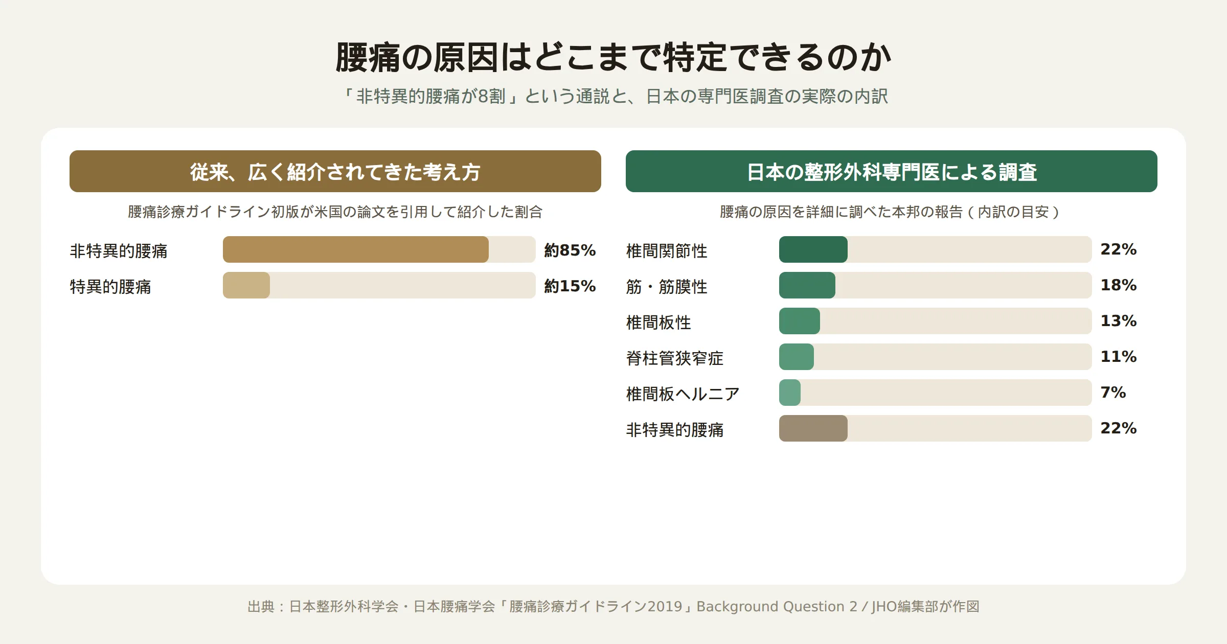 非特異的腰痛と特異的腰痛の内訳を比較した図