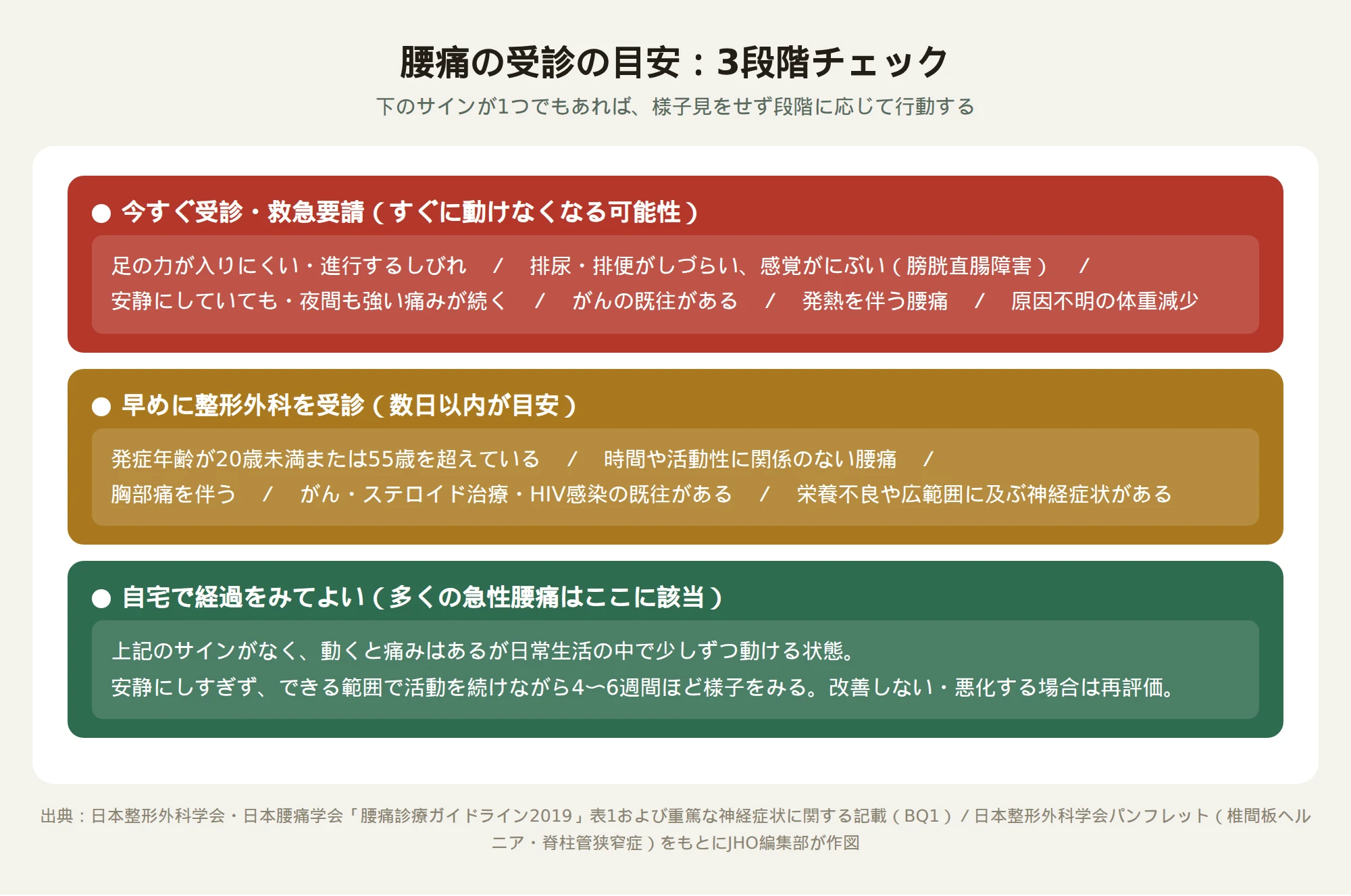 腰痛の受診の目安を赤黄緑の3段階で示した図