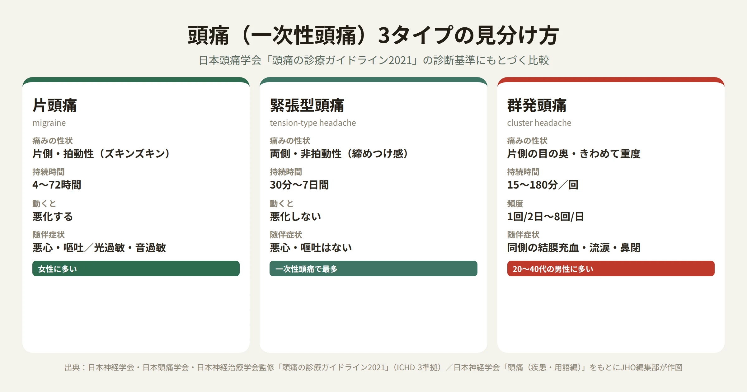 頭痛3タイプ（片頭痛・緊張型頭痛・群発頭痛）の見分け方を示す比較表