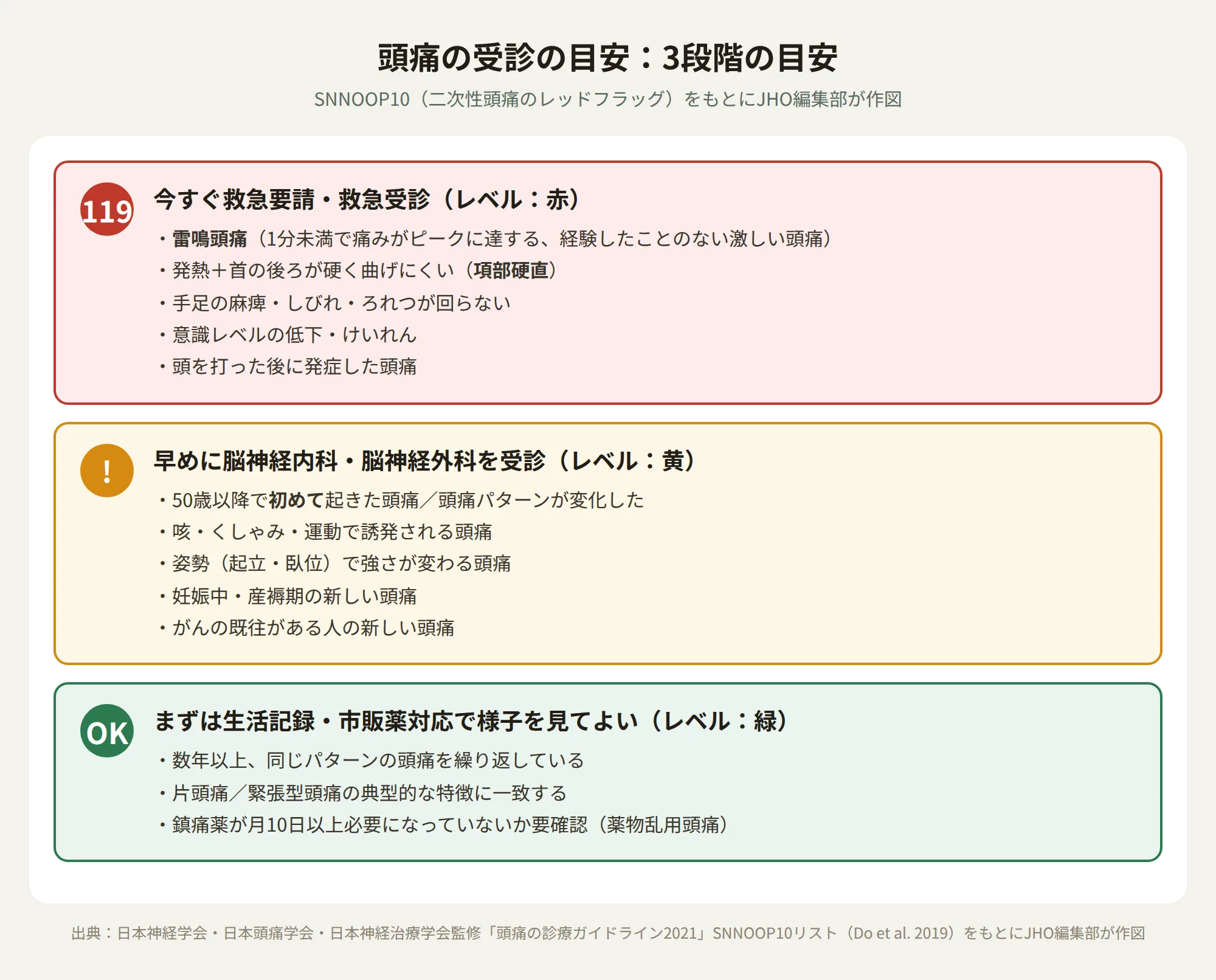頭痛の受診の目安を赤・黄・緑の3段階で示すフローチャート