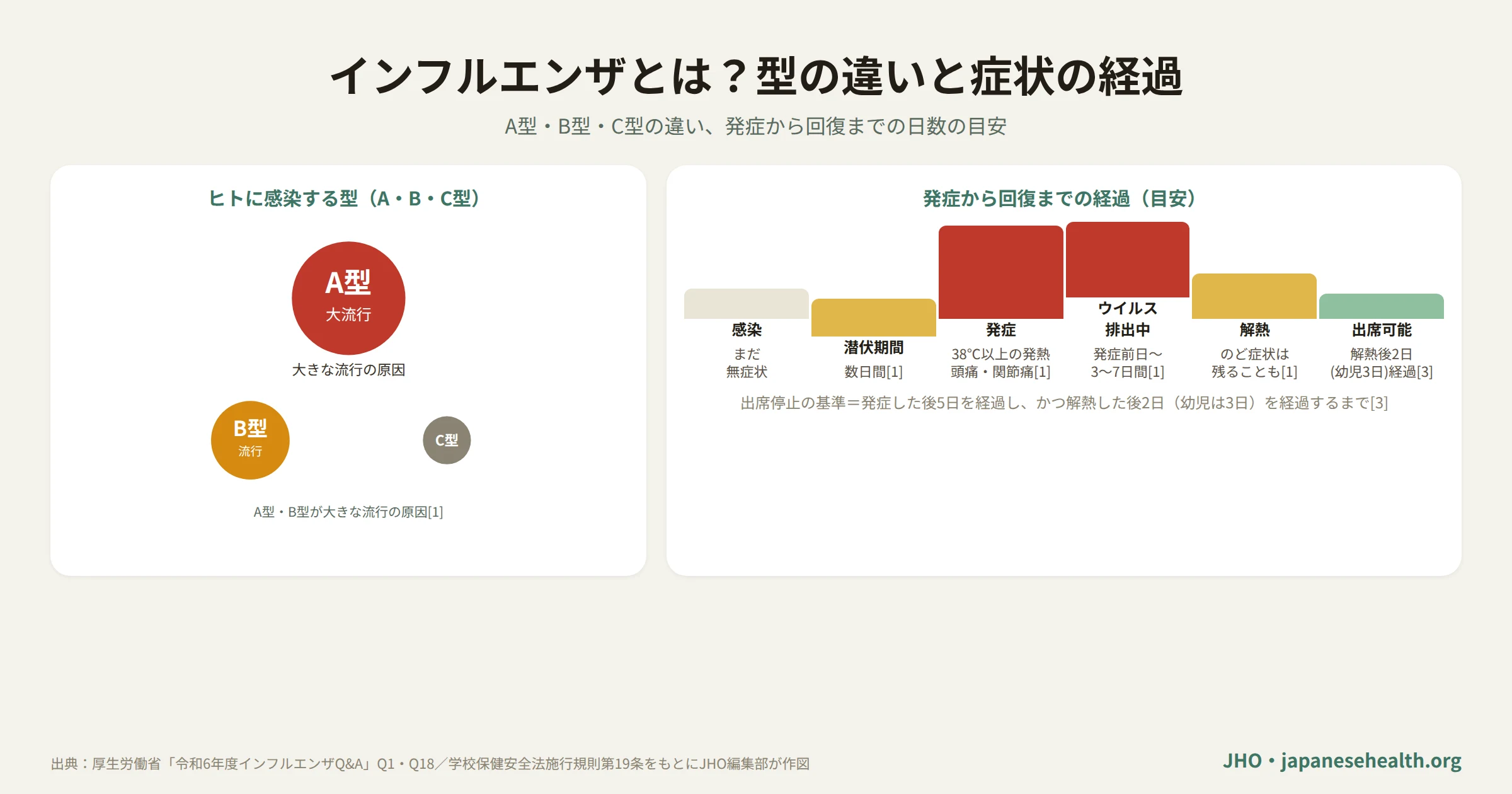 インフルエンザのA型・B型・C型の違いと、感染から発症、出席停止解除までの症状経過を示す図