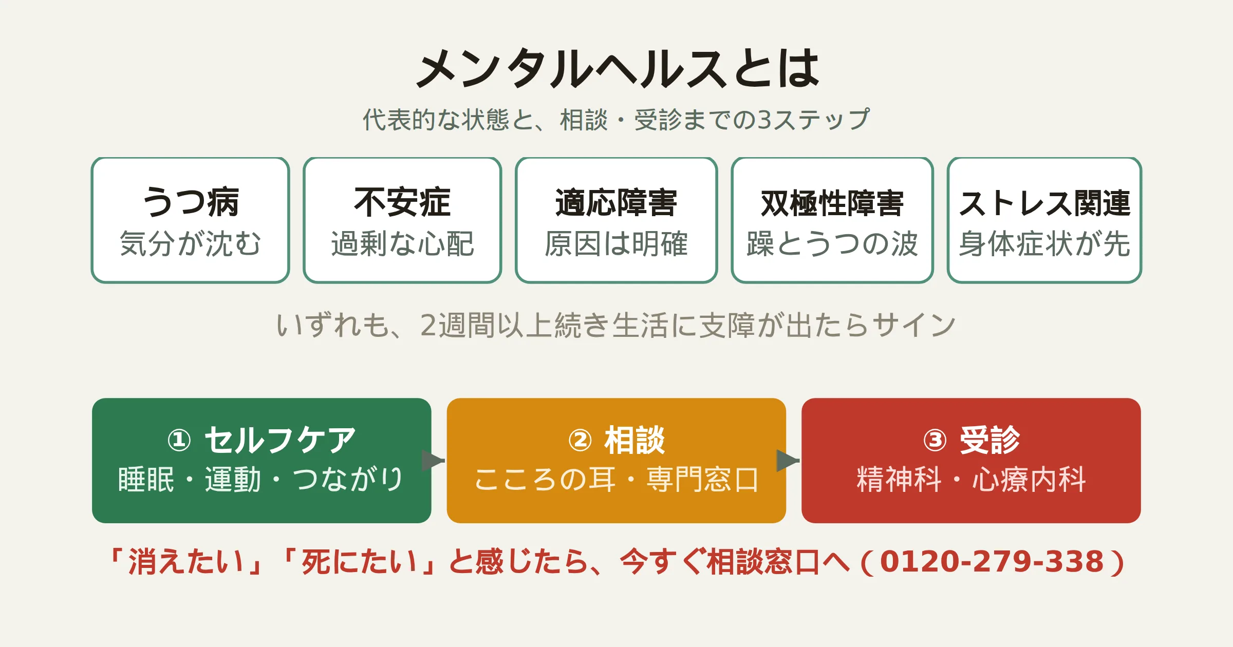 メンタルヘルスの主な状態と相談へのステップを示した図。うつ病・不安症・適応障害・双極性障害・ストレス関連の不調の5つと、セルフケアから相談・受診までの3段階を表す