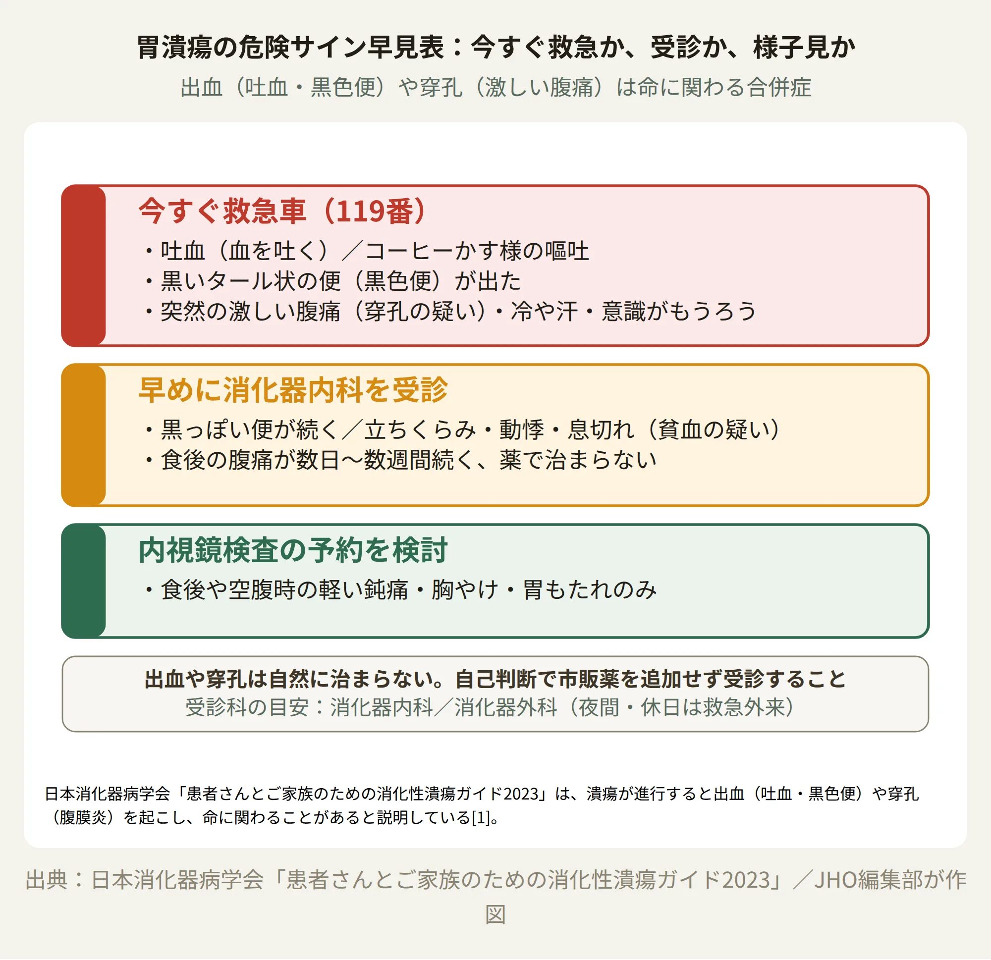胃潰瘍の危険サインを赤・黄・緑の3段階に分けた早見表。吐血や黒色便、突然の激しい腹痛は赤で今すぐ119番、黒っぽい便が続く・立ちくらみは黄で早めに消化器内科受診、食後の軽い鈍痛のみは緑で内視鏡予約を検討と示す