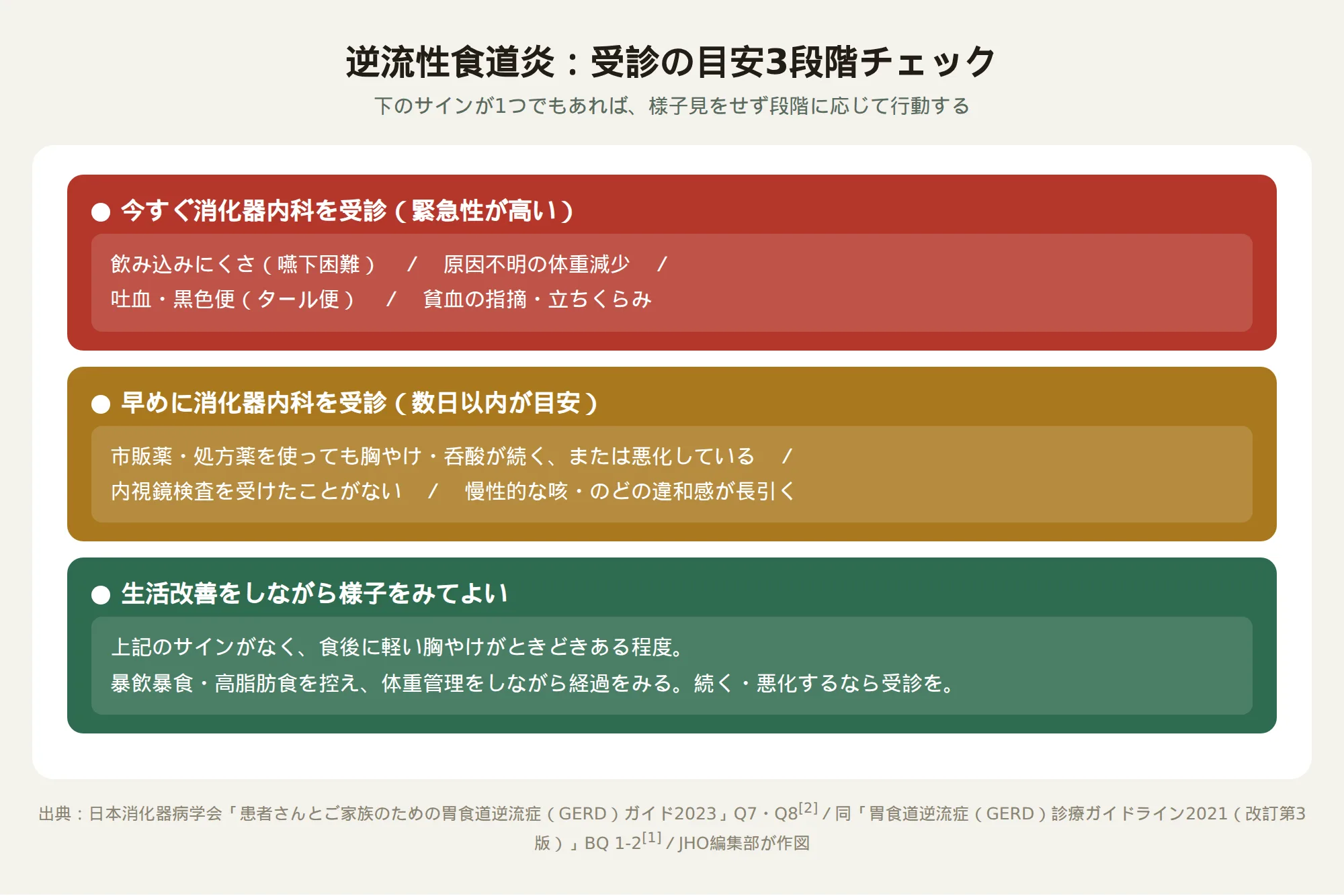 逆流性食道炎の受診の目安を赤黄緑の3段階で示した図