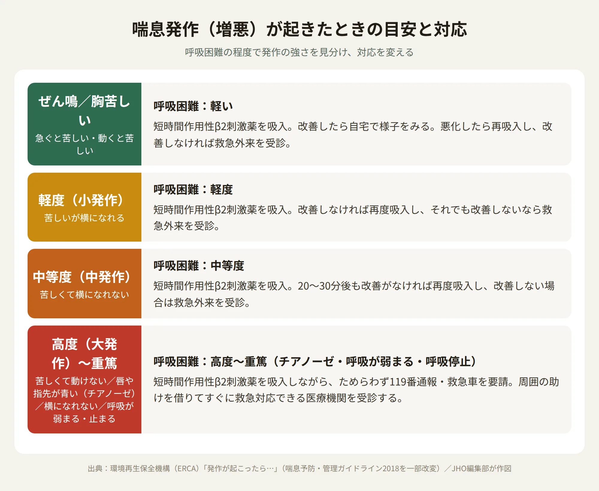 喘息発作の強さの見分け方と対応（ERCA）