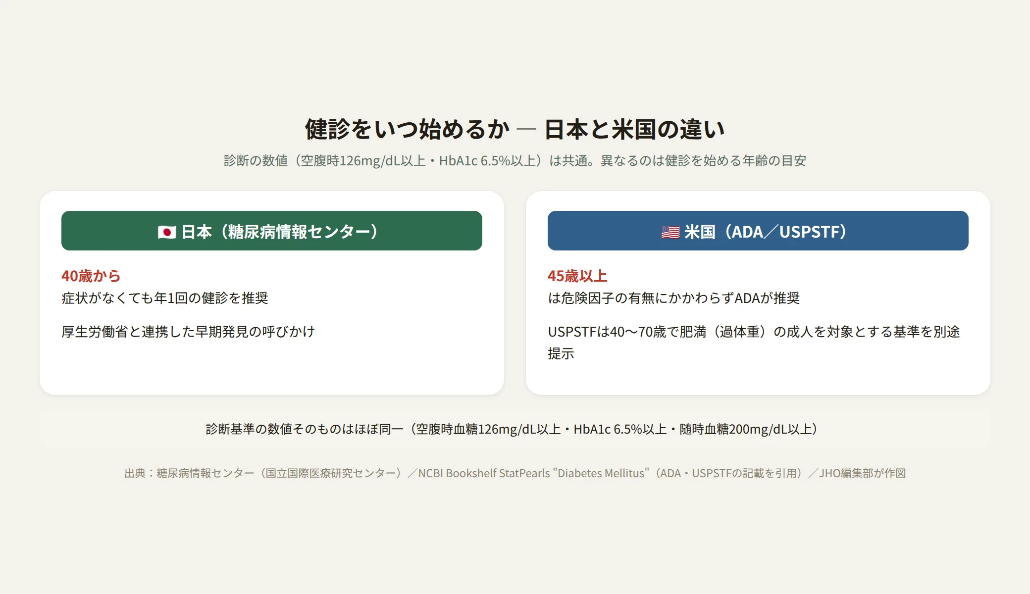 日本は40歳から、米国ADAは45歳以上から糖尿病健診を推奨するという違いを示す図