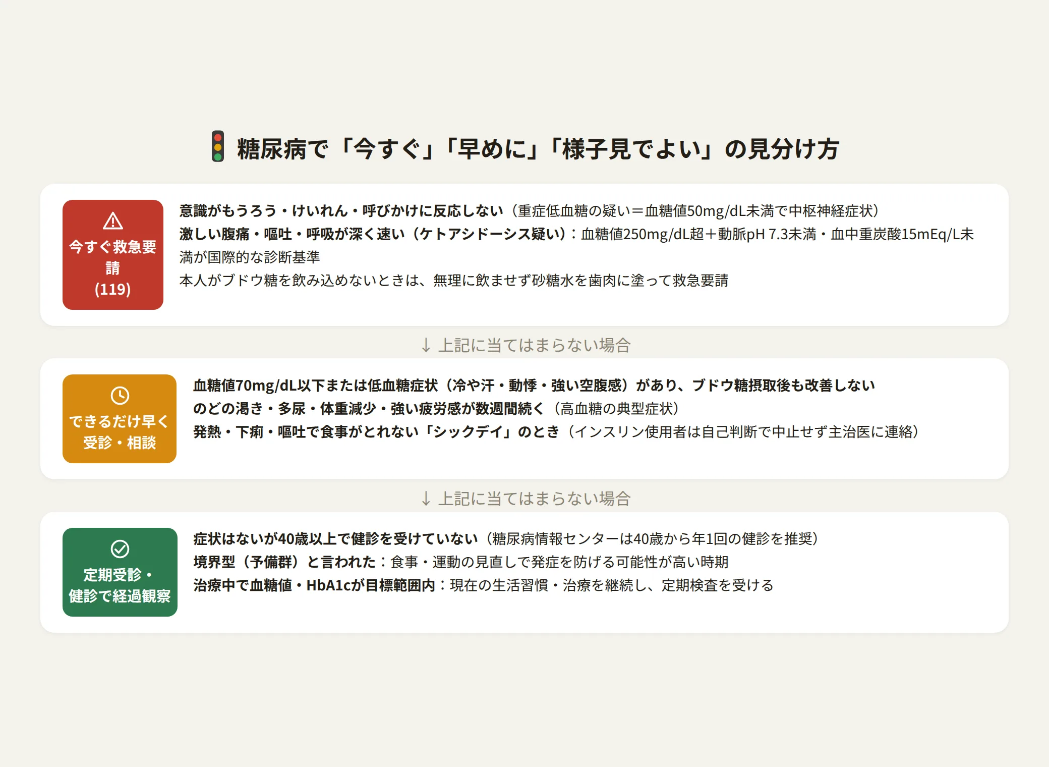 低血糖・ケトアシドーシスなど糖尿病ですぐ受診すべきサインを3段階で示す図