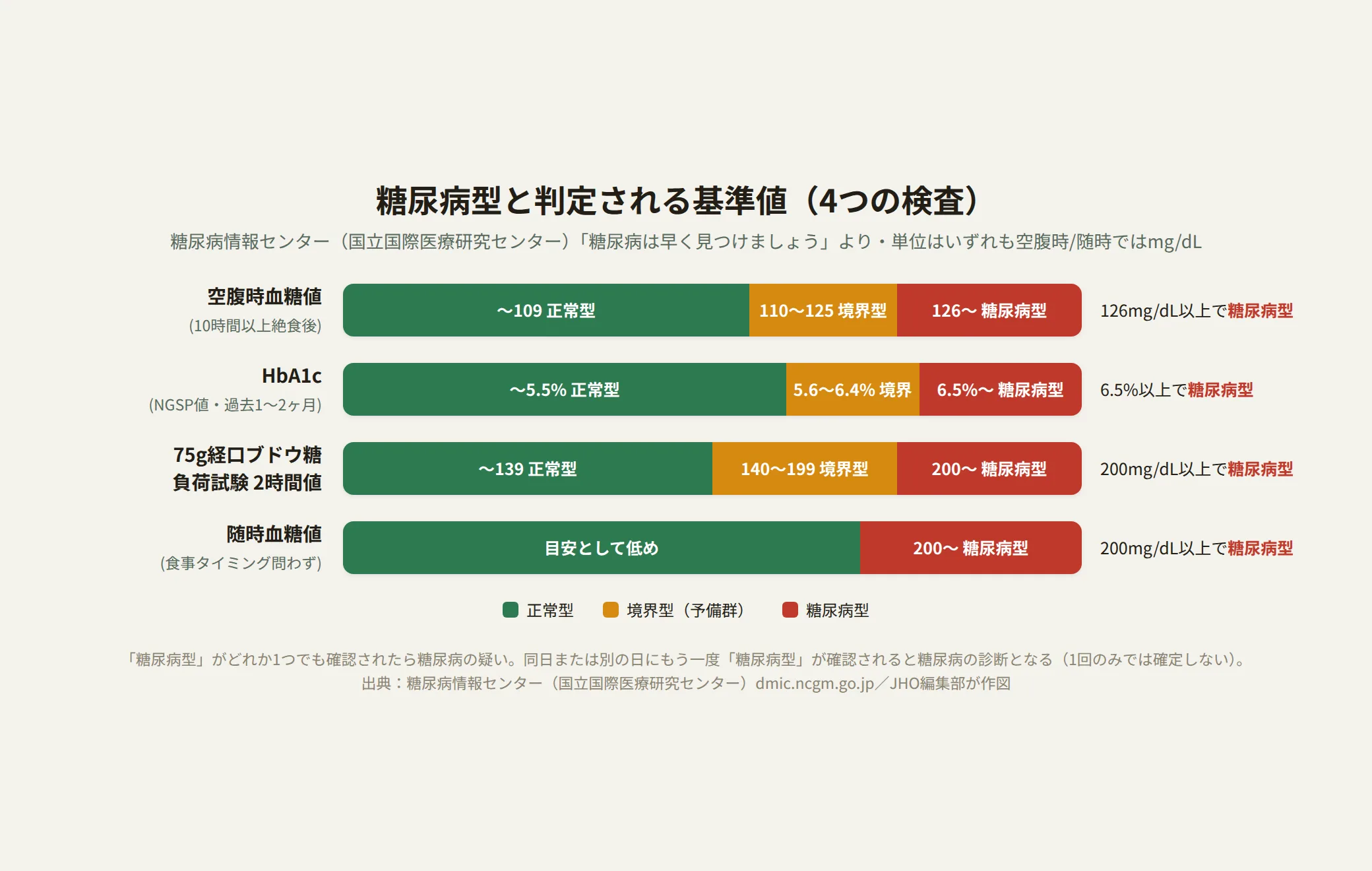 空腹時血糖・HbA1c・75gOGTT2時間値・随時血糖の糖尿病型判定基準を示す図