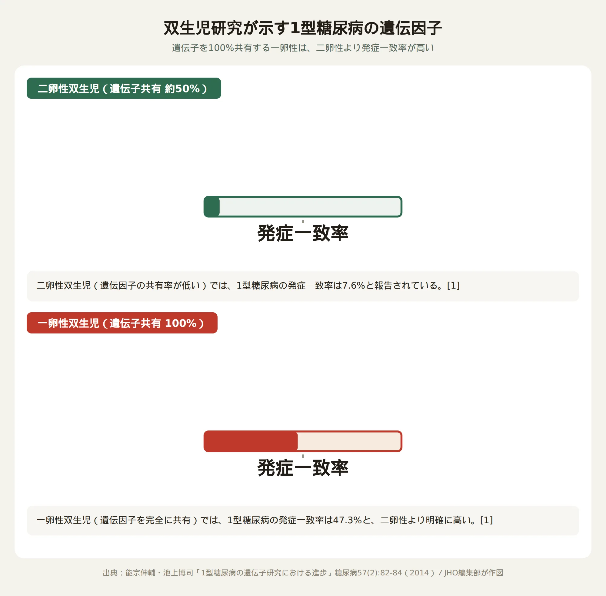 双生児研究が示す1型糖尿病の遺伝因子を示す図。一卵性双生児では発症一致率47.3%、二卵性双生児では7.6%であることを示す