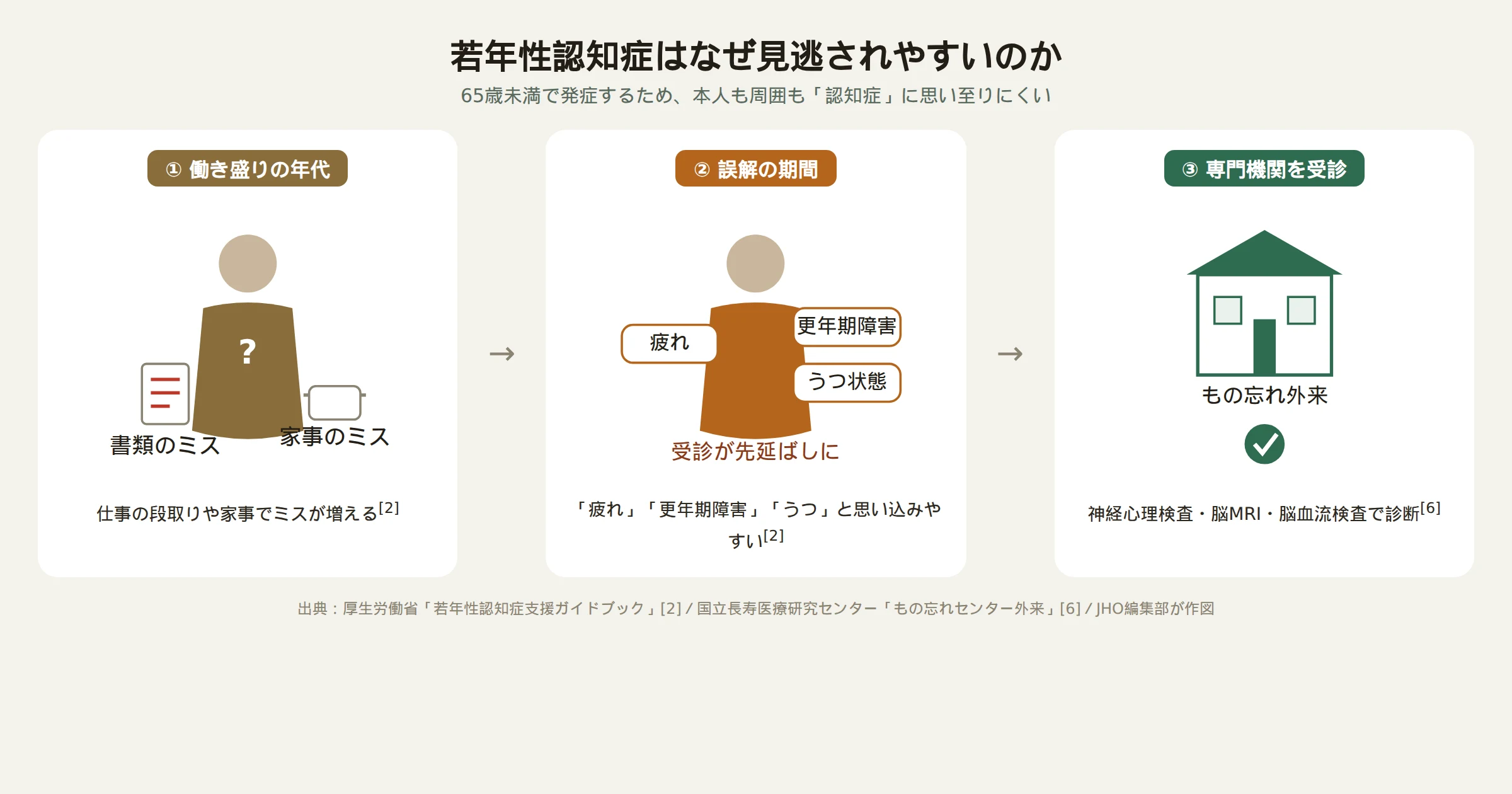 若年性認知症の症状に気づくまでの3段階を示す図：職場でのミス、疲れやうつと誤解、もの忘れ外来での診断