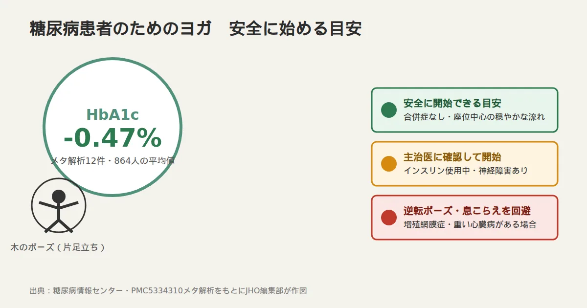糖尿病患者向けヨガ実施の目安。HbA1cマイナス0.47%（メタ解析12件・864人平均）の改善効果と、安全に開始できる場合・主治医に確認すべき場合・逆転ポーズを避けるべき場合の3段階を示した図