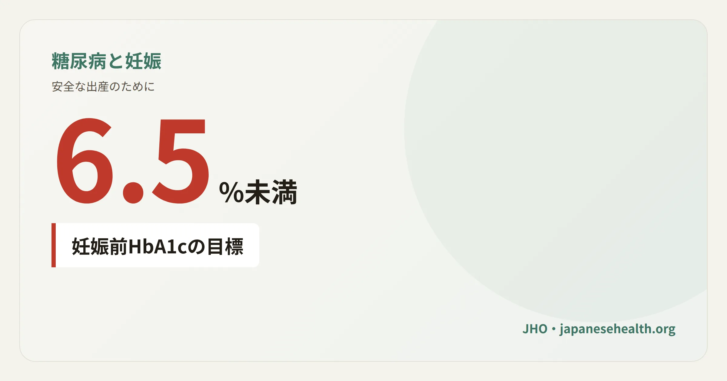 糖尿病患者の妊娠における血糖コントロール目標を示す図解。妊娠前HbA1c6.5%未満、妊娠中は空腹時血糖95mg/dL未満・食後1時間値140mg/dL未満を示す3段階の目安