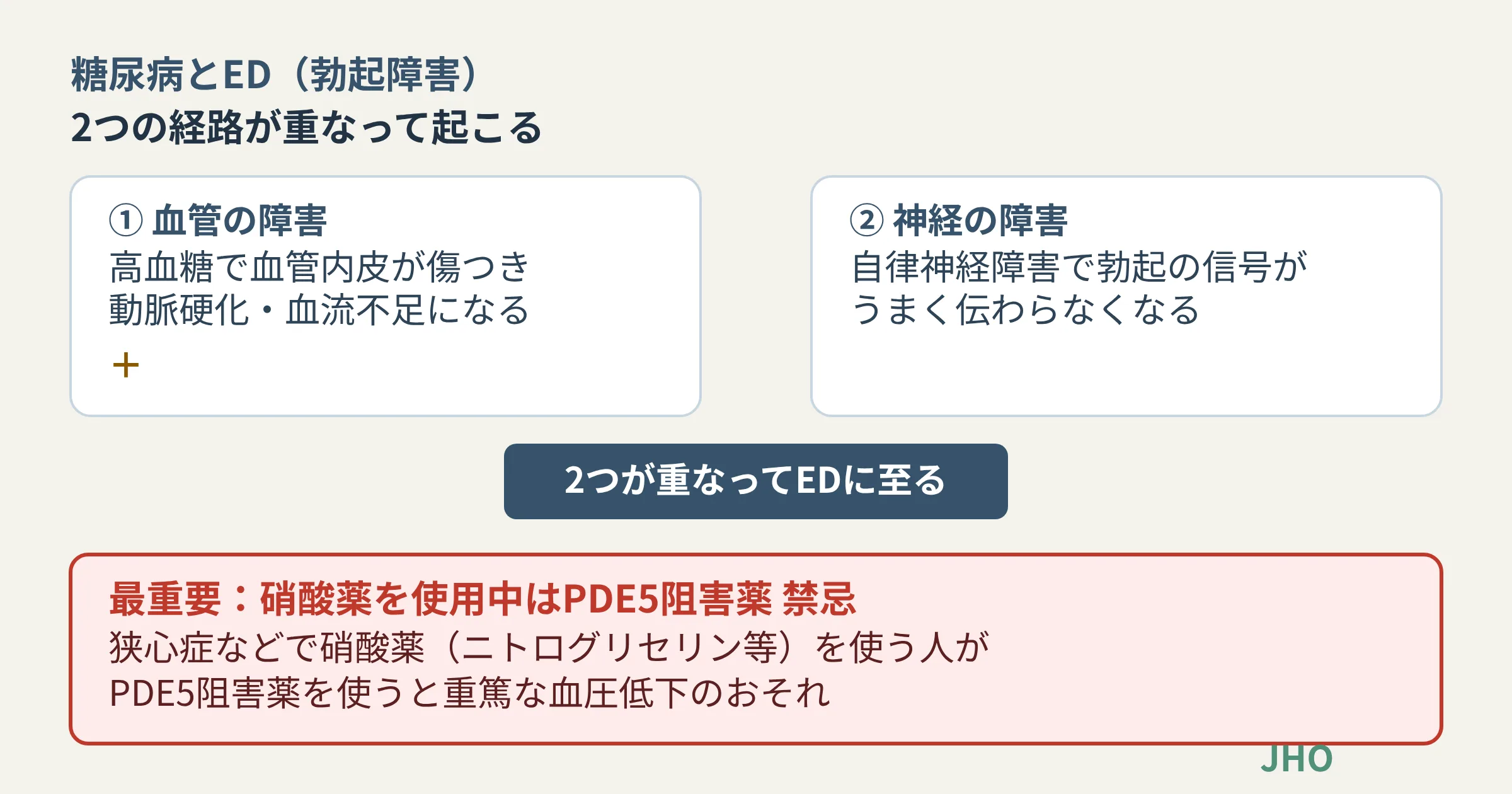糖尿病性EDが起こる仕組みを示す図。高血糖による血管内皮の損傷（動脈硬化）と、自律神経障害という2つの経路が重なってEDにつながること、および狭心症の硝酸薬を使用中はPDE5阻害薬が禁忌であることを示す