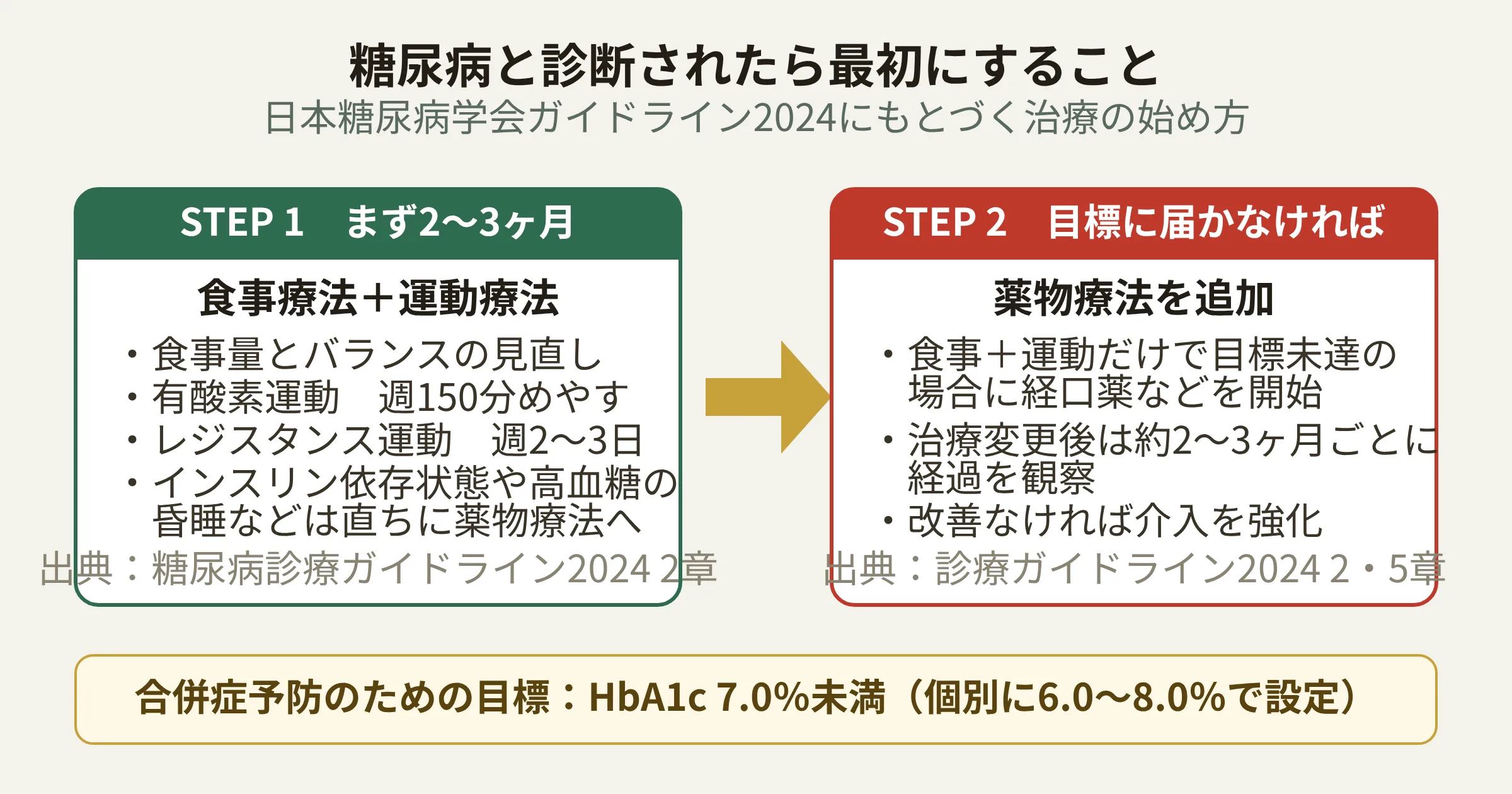 糖尿病と診断されたら最初にすること。ステップ1食事療法と運動療法を2〜3ヶ月、ステップ2目標に届かなければ薬物療法を追加。HbA1c7.0%未満が合併症予防の目標という図