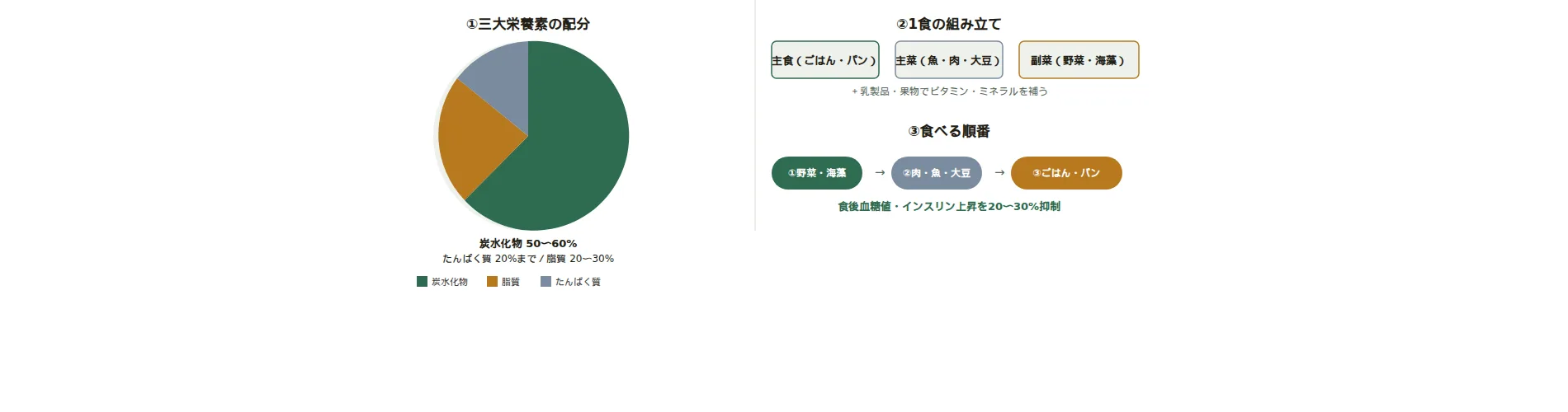 糖尿病の食事療法における三大栄養素の配分（炭水化物50〜60%・脂質20〜30%・たんぱく質20%まで）、1食の組み立て方（主食・主菜・副菜＋乳製品・果物）、食べる順番（野菜・海藻→肉・魚・大豆→ごはん・パン）による食後血糖値上昇20〜30%抑制の図解