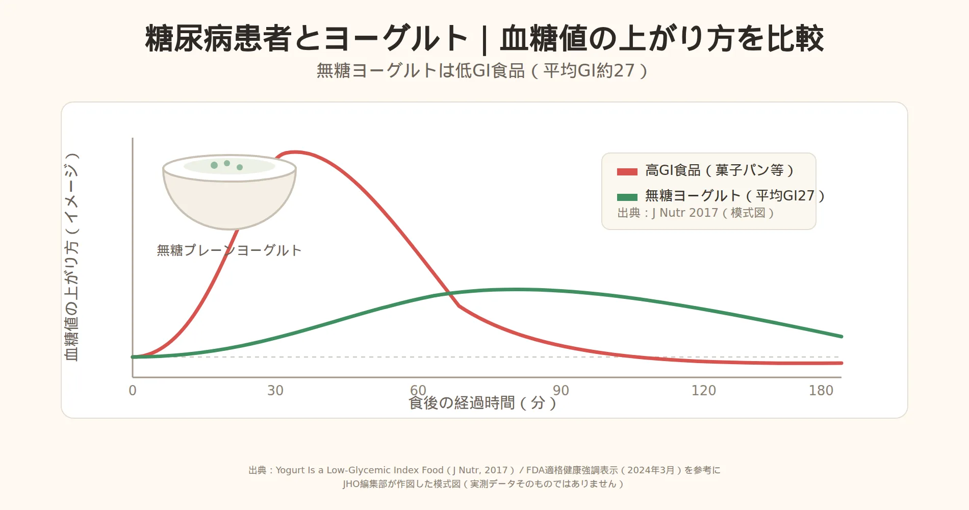 糖尿病患者とヨーグルト。食後の血糖値の上がり方を示す折れ線グラフ。高GI食品（菓子パン等）は急激に上昇して急降下するのに対し、無糖ヨーグルト（平均GI27）はゆるやかに上昇し変動が小さいことを示す模式図