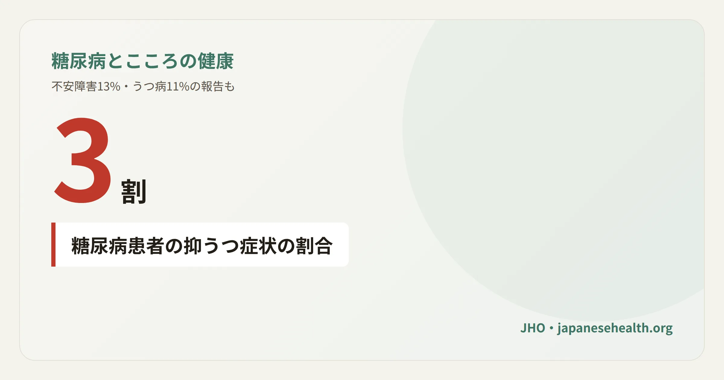 糖尿病患者の抑うつ症状の割合を示す図