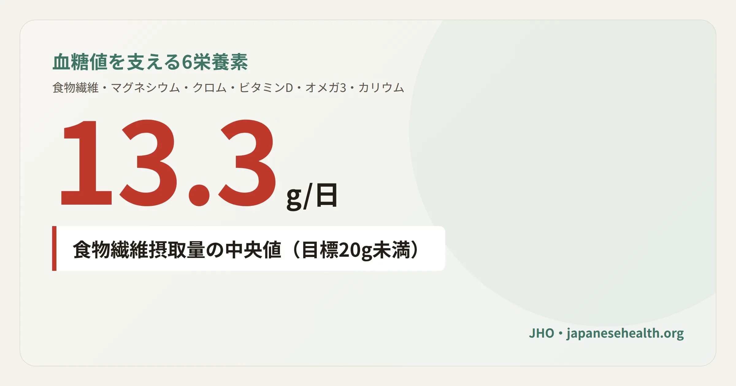 血糖値を支える6つの栄養素を示す図