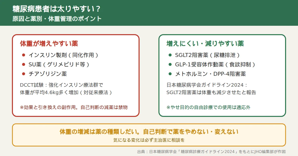 糖尿病患者は太りやすい？のインフォグラフィック。左に体重が増えやすい薬としてインスリン製剤・SU薬・チアゾリジン薬、右に増えにくい・減りやすい薬としてSGLT2阻害薬・GLP-1受容体作動薬・メトホルミン・DPP-4阻害薬を対比し、DCCT試験で体重が平均4.6kg多く増加したこと、体重の増減は薬の種類しだいで自己判断で薬を変えないことを示す図