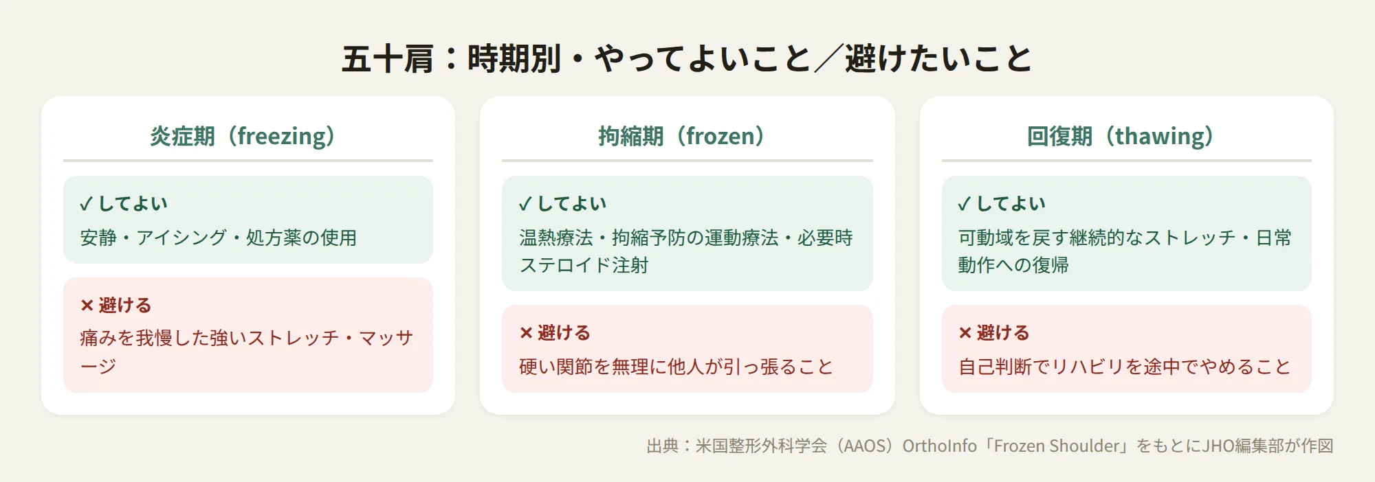 炎症期・拘縮期・回復期それぞれの時期にやってよいこと避けたいことを示す対応図（出典：AAOS OrthoInfo）