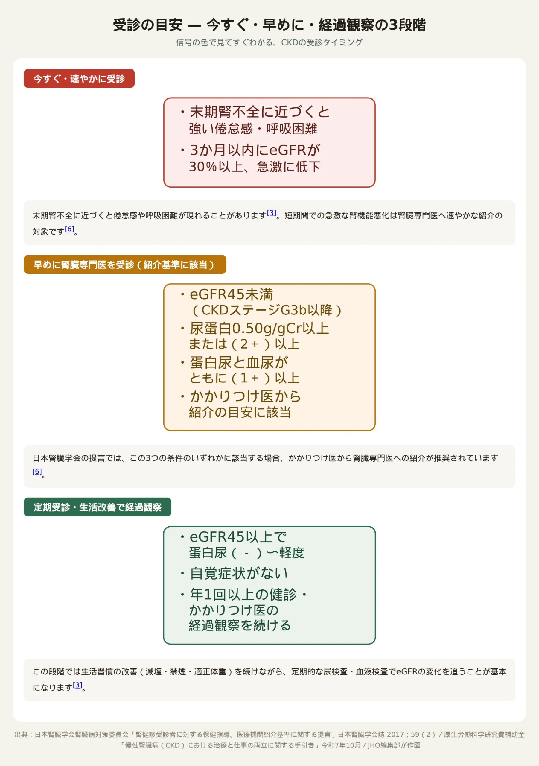 CKDの受診タイミングを3段階の信号で示す図。赤＝今すぐ・速やかに受診（末期腎不全に近づくと現れる強い倦怠感や呼吸困難、3か月以内にeGFRが30％以上急激に低下した場合）。黄＝早めに腎臓専門医を受診（eGFR45未満、尿蛋白0.50g/gCr以上、蛋白尿と血尿がともに陽性など紹介基準に該当）。緑＝定期受診・生活改善で経過観察でよい（eGFR45以上で蛋白尿が軽度以下、自覚症状がない、年1回以上の健診）