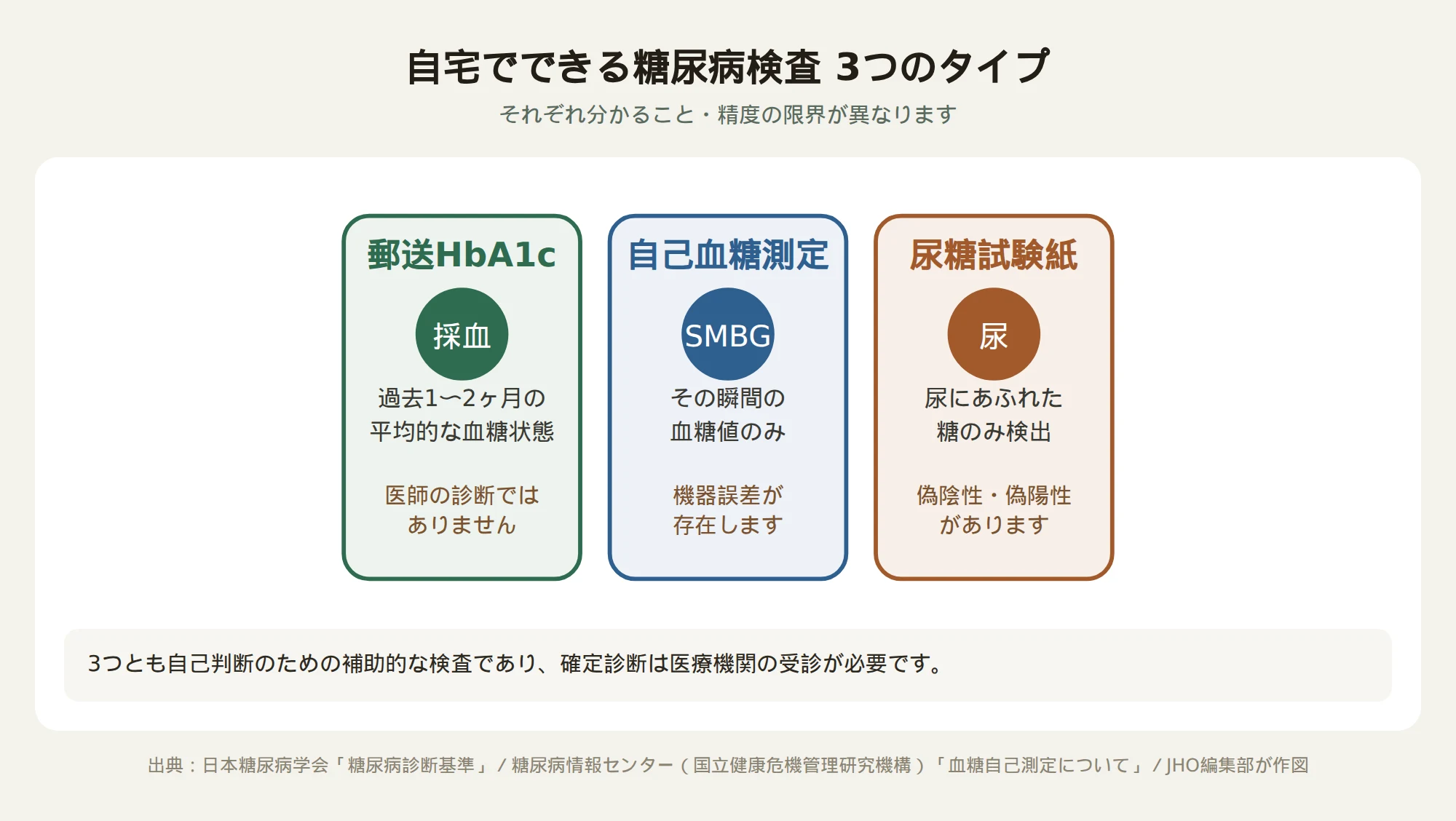 自宅でできる糖尿病検査の種類と精度を示す図
