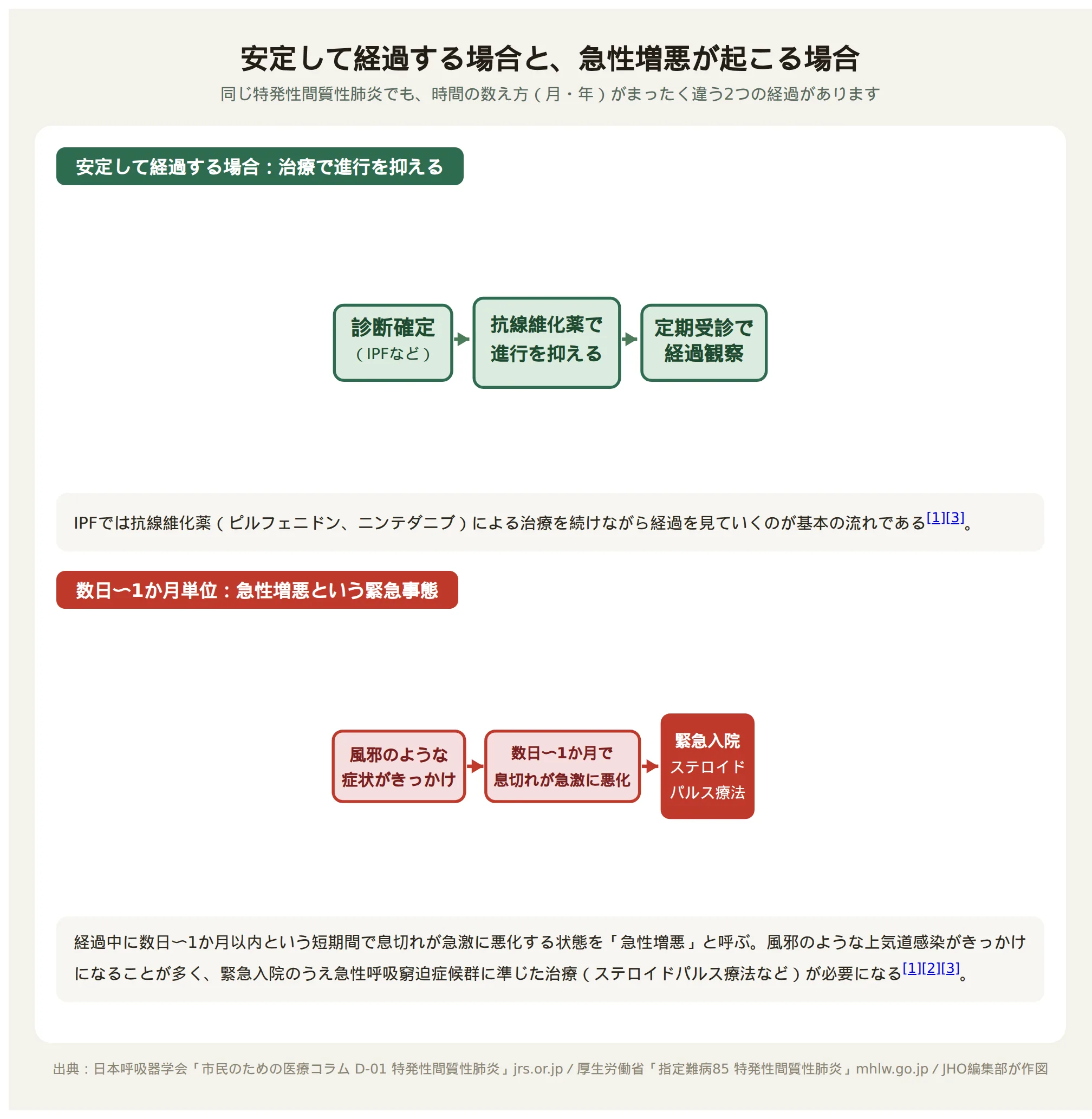 特発性間質性肺炎の2つの経過を示す図。安定して経過する場合は抗線維化薬による治療と定期受診が続くのに対し、急性増悪が起こる場合は数日〜1か月という短期間で息切れが急激に悪化し緊急入院とステロイドパルス療法が必要になる