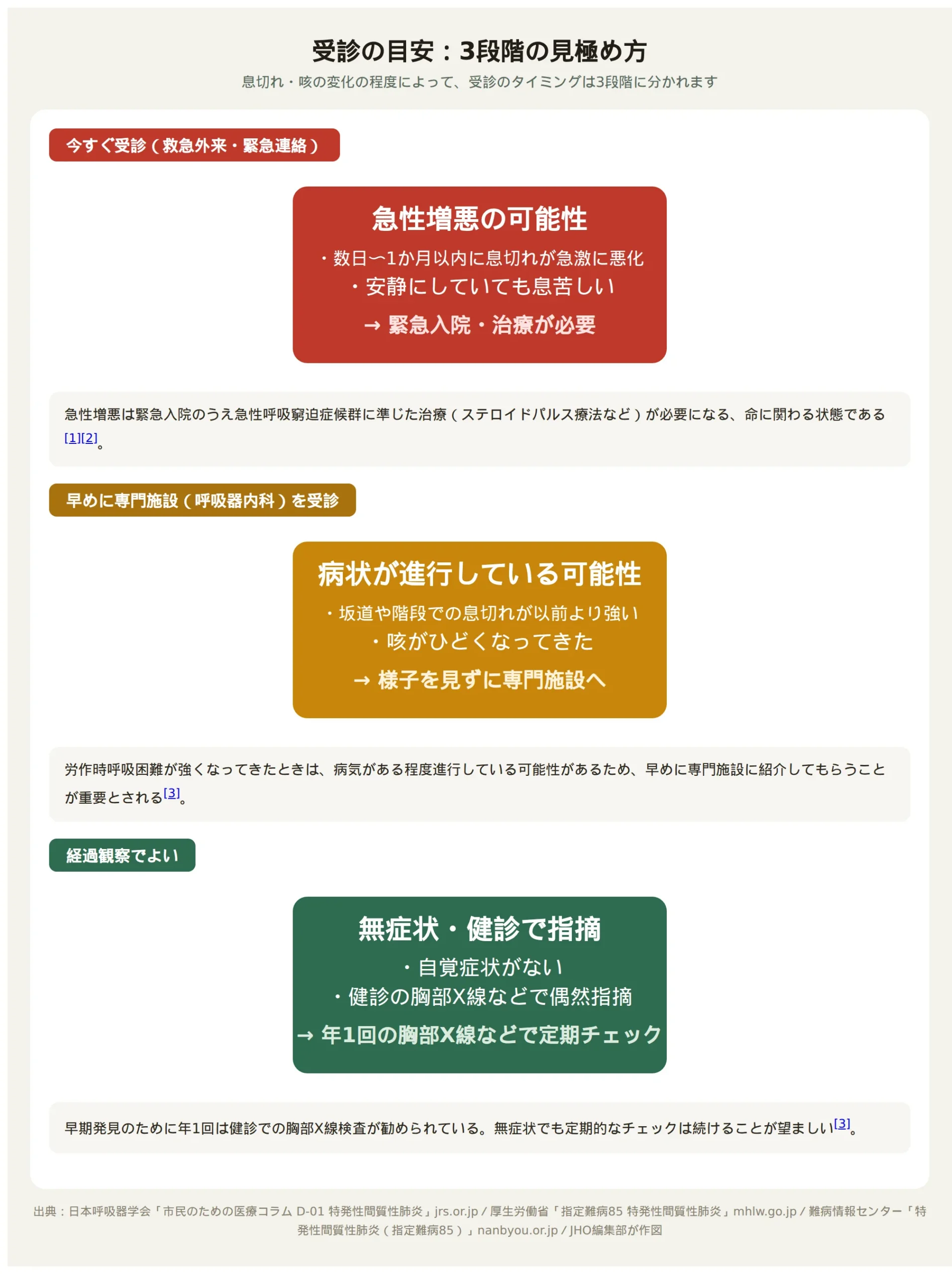 間質性肺炎の受診タイミングを3段階で示す図。赤＝今すぐ受診（数日〜1か月以内に息切れが急激に悪化、安静時も息苦しい場合は急性増悪の可能性があり緊急入院が必要）。黄＝早めに専門施設（呼吸器内科）を受診（坂道や階段での息切れが以前より強い、咳がひどくなってきた場合は病状が進行している可能性）。緑＝経過観察でよい（自覚症状がなく健診で指摘されただけの場合は年1回の胸部レントゲンなどで定期チェック）